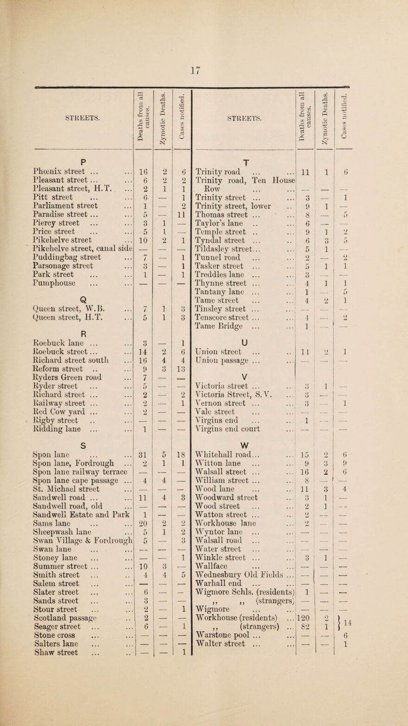 STREETS. Deaths from all causes. ^ <*~< c3 Qj C g N Cases notified. STREETS. Deaths from all causes. Zymotic Deaths. P T Phcenix street ... 16 2 6 Trinity road 11 1 6 Pleasant street ... 6 9 2 Trinity road, Ten House Pleasant street, H. T. 2 1 1 Row _ _ — Pitt street 6 — 1 Trinity street ... 3 1 Parliament street 1 — 9 Trinity street, lower 9 1 — Paradise street ... 5 — 11 Thomas street ... 8 — 5 Piercy street o O 1 — Taylor’s lane 6 — — Price street 5 l — Temple street .. 9 1 2 Pikehelve street 10 2 1 Tyndal street ... 6 o o 5 Pikehelve street, canal side — — — Tildasley street... 5 1 -- Puddingbag street 7 — 1 Tunnel road 2 — 2 - Parsonage street 3 — 1 Tasker street ... 5 1 1 Park street 1 — 1 Treddles lane ... 3 — --- Pumphouse — — — Thynne street ... 4 1 1 Tantany lane ... 1 ■— 5 Q Tame street 4 2 1 Queen street, W.B. 7 1 3 Tinsley street ... — — — Queen street, H.T. 5 1 3 Tenscorestreet ... 4 — 2 R Tame Bridge ... 1 — — r\ Roebuck lane ... 3 , - 1 U Roebuck street... 14 2 6 Union street 11 2 1 Richard street south 16 4 4 Union passage ... — — -- Reform street .. 9 o O 13 Ryders Green road 7 — — V Ryder street 5 — — Victoria street ... *> i — Richard street ... 2 — 9 Victoria Street, S.V. O O -— ■-- Railway street ... 2 — 1 Vernon street ... 3 — 1 Red Cow yard ... 2 — — Vale street — — — Rigby street — — — Virgins end 1 - — — Ridding lane ... 1 .— — Virgins end court —- •—- — S W Spoil lane 31 5 18 Whitehall road... 15 2 6 ' Spoil lane, Fordrough 9 Li 1 1 Witton lane 9 3 9 Spon lane railway terrace — — — Walsall street ... 16 2 6 Spon lane cape passage ... 4 4 — William street ... 8 — — St. Michael street — — — Wrood lane 11 3 4 Sandwell road ... 11 4 3 Woodward street 9 O 1 — Sandwell road, old — -. — Wood street 2 1 — Sandwell Estate and Park 1 — — Watton street ... 2 — — Sams lane 20 9 mJ 2 Workhouse lane 2 — — Sheepwash lane 5 1 2 Wyntor lane ... — — —- Swan Village & Fordrough 5 — O O Walsall road — — — Swan lane — — — Water street — — Stoney lane — — 1 Winkle street ... 3 1 — Summer street ... 10 3 — Wallface — — — Smith street 4 4 5 Wednesbury Old Fields ... — — — Salem street _ — — Warhall end — — — Slater street 6 — — Wigmore Schls. (residents) 1 — — Sands street 3 — — ,, ,, (strangers) Stour street 2 — 1 Wigmore — Scotland passage 2 — — Workhouse (residents) ... 120 2 1 u Seager street 6 — 1 ,, (strangers) ... 82 1 i14 Stone cross — — — Warstone pool ... — — . 6 Salters lane — — — Walter street ... — — 1