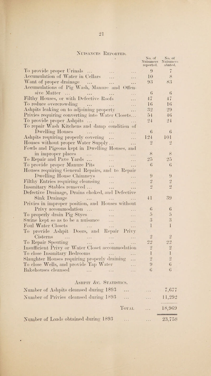 Nuisances Reported. t No. of Nuisances No. of Nuisance.^ reported. abated. To provide proper Urinals ... 9 7 Accumulation of Water in Cellars 10 <s Want of proper drainage 93 83 Accumulations of Pig Wash, Manure and Offen¬ sive'Matter ... 6 6 Filthy Houses, or with Defective Roofs 17 47 To reduce overcrowding 16 16 Ashpits leaking on to adjoining property 32 29 Privies requiring converting into Water Closets... 5-1 46 To provide proper Ashpits ... 24 24 To repair Wash Kitchens and damp condition of Dwelling Houses 6 6 Ashpits requiring properly covering ... 124 101 Houses without proper Water Supply... 9 2 Fowls and Pigeons kept in Dwelling Houses, and in improper places 8 8 To Repair and Pave Yards ... 25 25 To provide proper Manure Pits 6 6 Houses requiring General Repairs, and to Repair Dwelling House Chimneys 9 9 Filthy Entries requiring cleansing 9 9 Insanitary Stables removed ... 9 9 —j Defective Drainage, Drains choked, and Defective Sink Drainage 41 39 Privies in improper position, and Houses without Privy accommodation ... 6 6 To properly drain Pig Styes 5 5 Swine kept so as to be a nuisance 3 3 Foul Water Closets 1 1 To provide Ashpit Doors, and Repair Privy Cisterns 9 9 To Repair Spouting ... 22 99 Insufficient Privy or Water Closet accommodation ■) 9 — To close Insanitary Bedrooms 1 1 Slaughter Houses requiring properly draining ... 9 2 To close Wells, and provide Tap Water 9 6 Bakehouses cleansed 6 6 Ashpit Ac. Statistics. Number of Ashpits cleansed during 1893 7,677 Number of Privies cleansed during 1893 11,292 Total 18,969 Number of Loads obtained during 1893 23,758