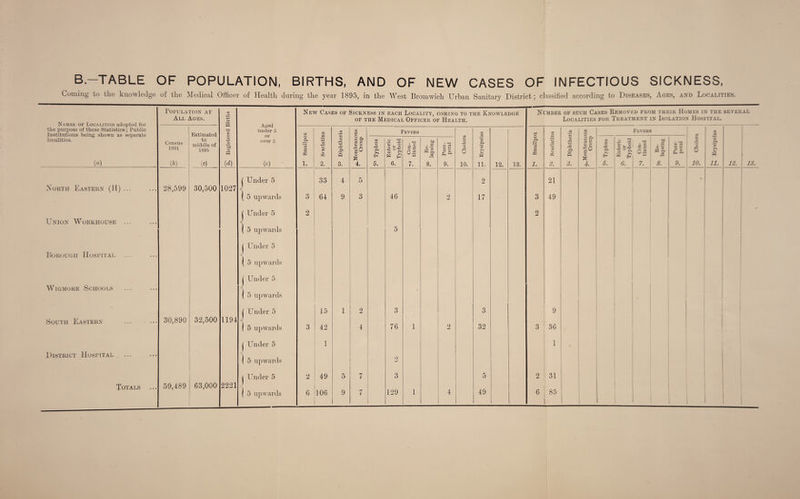 B.-TABLE OF POPULATION, BIRTHS, AND OF NEW CASES OF INFECTIOUS SICKNESS, Coming to the knowledge of the Medical Officer of Health during the year 1895, in the West Bromwich Urban Sanitary District; classified according to Diseases, Ages, and Localities Names of Localities adopted for the purpose of these Statistics; Public Institutious being shown as separate localities. (a) Aorth Eastern (H) ... Union Workhouse Borough Hospital W igmore Schools South Eastern District Hospital Population at All Ages. Xfl h-> M H a> Aged under 5 or over 5 New Cases of Sickness in each Locality, coming to the Knowledge of the Medical Officer of Health. Number of such Cases Removed from their Homes in the Localities for Treatment in Isolation Hospital. SEVERAL Estimated X P • rH GO P Fevers Cholera xn X o3 ci m P Fevers 1 * cS Census 1891 to middle of 1895 <D CO U <D P? o ft m M cs 03 O m <D ft ft ft • rH Q Membrane Croup Typhus Enteric or Typhoid Con¬ tinued Re¬ lapsing Puer¬ peral rS ft ’53 >> H O ft £ OQ rS rH o m <v r-j +3 fP ft s Vlemhranc Croup Typhus Enteric or Typhoid Con¬ tinued Re¬ lapsing CD • r— «—• *—< cfi O £> | r; ? S3 r 1 Ph ft U £ (*) («) (d) (e) 1. 2. 3. 4. 5. 6. 7. 8. 9. 10. n. 12. 13. 7. 2. 3. 4. 5. 6. \ 7. 8. 9. 10. 11. 12. 13. f Under 5 33 4 5 2 21 % I 28,599 30,500 1027 ( 5 upwards 3 64 9 3 46 2 17 3 49 ( Under 5 2 2 * ( 5 upwards 5 j Under 5 ( 5 upwards ( Under 5 j ( 5 upwards | Under 5 15 1 2 3 3 9 30,890 32,500 1194 ( 5 upwards 3 42 4 76 1 2 32 3 36 | Under 5 1 1 ) 5 upwards 2 ( Under 5 2 49 5 7 3 5 2 31 59,489 63,000 2221 ) 1 i 1 1 1 Totals