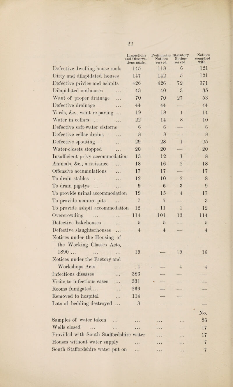 99 r.i 'i Inspections Preliminary Statutory Notices and Observa¬ Notices Notices complied tions made. served. served. with. Defective dwelling-house roofs 145 118 6 121 Dirty and dilapidated houses 147 142 5 121 Defective privies and ashpits 426 426 72 371 Dilapidated outhouses 43 40 3 35 Want of proper drainage 70 70 27 53 Defective drainage 44 44 — 44 Yards, &c., want re-paving ... 19 18 1 14 Water in cellars ... 22 14 8 10 Defective soft-water cisterns 6 6 — 6 Defective cellar drains 8 8 — 8 Defective spouting 29 28 1 25 Water-closets stopped 20 20 — 20 Insufficient privy accommodation 13 12 i 8 Animals, &c., a nuisance 18 16 2 18 Offensive accumulations 17 17 —- 17 To drain stables ... 12 10 2 8 To drain pigstys ... 9 6 3 9 To provide urinal accommodation 19 15 4 17 To provide manure pits 7 7 — 3 To provide ashpit accommodation 12 11 1 12 Overcrowding ... ... 114 101 13 114 Defective bakehouses 5 5 — 5 Defective slaughterhouses ... 4 4 — 4 Notices under the Housing of the Working Classes Acts, 1890 ... 19 ■— 19 16 Notices under the Factory and Workshops Acts . 4 — 4 4 Infectious diseases 383 — — — Visits to infectious cases 331 — -— — Rooms fumigated ... 266 — — — Removed to hospital 114 — — — Lots of bedding destroyed ... 3 — — — Samples of water taken • • • No. 26 Wells closed • • • ... ■ • • 17 Provided with South Staffordshire water ... ... 17 Houses without water supply • • • • • • • • • 7 • * * • * •