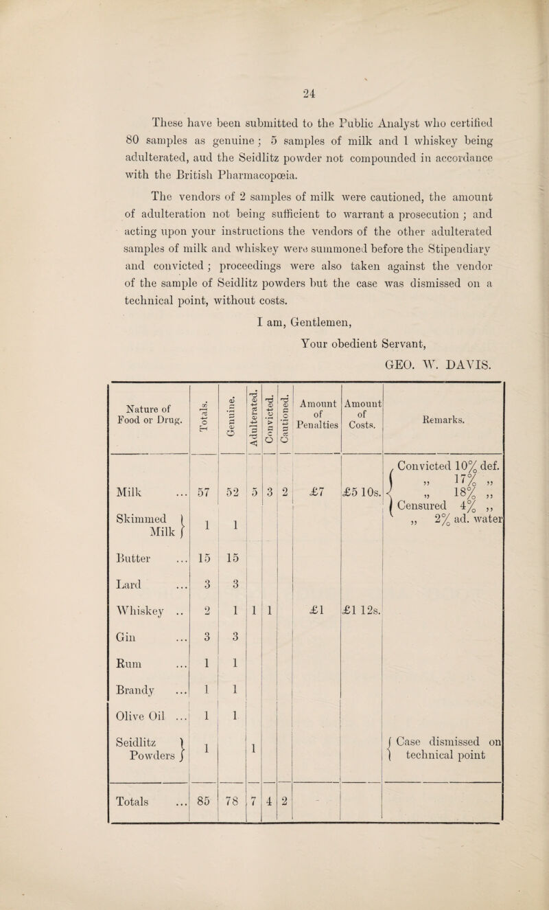 These have been submitted to the Public Analyst who certified 80 samples as genuine; 5 samples of milk and 1 whiskey being- adulterated, aud the Seidlitz powder not compounded in accordance with the British Pharmacopoeia. The vendors of 2 samples of milk were cautioned, the amount of adulteration not being sufficient to warrant a prosecution ; and acting upon your instructions the vendors of the other adulterated samples of milk and whiskey were summoned before the Stipendiary and convicted; proceedings were also taken against the vendor of the sample of Seidlitz powders but the case was dismissed on a technical point, without costs. I am, Gentlemen, Your obedient Servant, GEO. AY. DAVIS. Nature of Food or Drug. Totals. Genuine. Adulterated. Convicted. Cautioned. Amount of Penalties Amount of Costs. Remarks. Milk Skimmed ) Milk f 57 1 52 1 0 3 0 £7 £5 10s. Convicted 10% def. 17% „ < , 1«% „ j Censured 4% ,, ,, 2% ad. water Butter 15 15 Lard ... 3 3 Whiskey .. 2 1 1 1 £1 £1 12s. Gin 3 3 Rum 1 1 Brandy 1 1 Olive Oil ... 1 1 Seidlitz ) Powders J 1 1 j Case dismissed on | technical point Totals 85 78 7 4 2 - . -