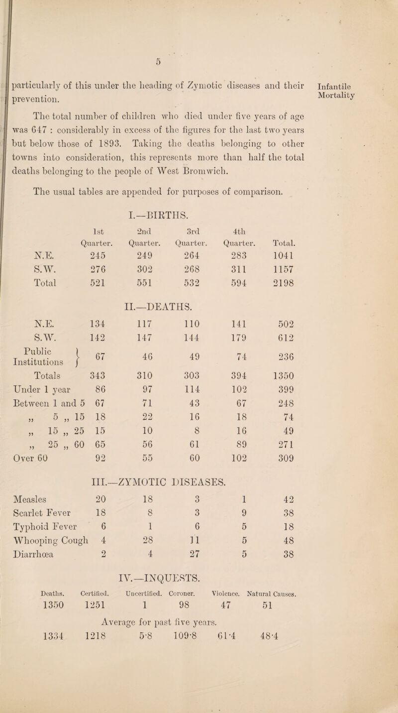 particularly of this under the heading of Zymotic diseases and their prevention. The total number of children who died under five years of age was 647 : considerably in excess of the figures for the last two years but below those of 1893. Taking the deaths belonging to other towns into consideration, this represents more than half the total deaths belonging to the people of West Bromwich. The usual tables are appended for purposes of comparison. I.—BIRTHS. 1st 2nd 3rd 4th Quarter. Quarter. Quarter. Quarter. Total. RE. 245 249 264 283 1041 S.W. 276 302 268 311 1157 Total 521 551 532 594 2198 II.—DEATHS. RE. 134 117 110 141 502 S.W. 142 147 144 179 612 Public Institutions } 67 46 49 74 236 Totals 343 310 303 394 1350 Under 1 year 86 97 114 102 399 Between 1 and 5 67 71 43 67 248 „ 0 „ 15 18 22 16 18 74 » 15 » 25 15 10 8 16 49 0 K 33 33 60 65 56 61 89 271 Over 60 92 55 60 102 309 III.—ZYMOTIC DISEASES. Measles 20 18 3 1 42 Scarlet Fever 18 8 3 9 38 Typhoid Fever 6 1 6 5 18 Whooping Cough 4 28 11 5 48 Diarrhoea 2 4 27 5 38 IV.—INQUESTS. Deaths. Certified. Uncertified. Coroner. Violence. Natural Causes. 1350 1251 1 98 47 51 Average for past five years. 1218 5-8 109-8 01*4 Infantile Mortality 1334 48-4
