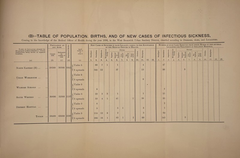 (B)—TABLE OF POPULATION, BIRTHS, AND OF NEW CASES OF INFECTIOUS SICKNESS, Coming to tlie knowledge of the Medical Officer of Health during the year 1896, in the West Bromwich Urban Sanitary District, classified according to Diseases, Ages, and Localities. Population at all Ages. GQ & -4-3 S-. New Cases of Sickness in each Locality, coming to the Knowledge of the Medical Officer of Health. Number of such Cases Removed from their Homes in the sen eral Localities for Treatment in Isolation Hospital. Names of Localities adopted for the purpose of these Statistics ; Public Institutions being shown as separate localities. PQ Aged under 5 X d jd xn P Fev ers CO X d .5 a P o Fevers d cc cS Census 1891 Estimated to middle of 1896 0) +3 m To <x> Ph or over 5 O Ph r—i r—< d 2 m p 5-3 r-H M d o m S-, aj rP +3 Ph P Membrane Croup Typhus Enteric or Typhoid Con¬ tinued Re¬ lapsing Puer¬ peral Cholera Erysipela Smallpo: • r3 +3 d rH 5 o m Ph P Membram Croup 03 P Ph >> Enteric or Typhoid Con¬ tinued Re¬ lapsing Puer¬ peral S-t T 5 •H so >> (a) (0 (c) (d) (e) i. 2. 3. 4. 5. 6. 7. 8. 9. 10. 11. 12. 13. 1. 2. 3. 4- 5. 6. 7. 5. 9. id. ii. 12. i5. | Under 5 | 5 upwards 88 7 1 1 4 47 North Eastern (H) ... 28599 30500 1041 144 12 37 13 90 5 ( Under 5 Union Workhouse ... • ( 5 upwards 6 ( Under 5 * Wigmore Schools ... ( 5 upwards 4 4 ( Under 5 22 5 5 1 1 15 South Western 30890 32500 1157 ( 5 upwards 53 4 1 41 2 38 33 ( Under 5 4 2 District Hospital ... ( 5 upwards 5 5 1 3 H 1 ( Under 5 114 12 6 2 5 64 Totals ... 59489 63000 2198 ( 5 upwards 206