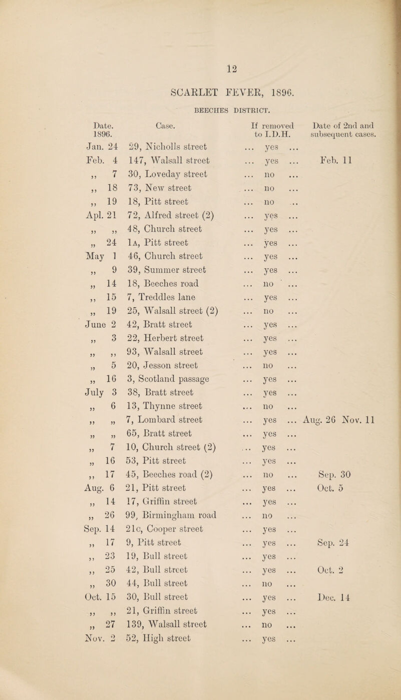 SCARLET F BEECHES EVER, 1896. DISTRICT. Date. Case. If removed Date of 2nd 1896. to I.D.H. subsequent c Jan. 24 29, Nicholls street yes Feb. 4 147, Walsall street ... yes ... Feb. 11 „ 7 30, Loveday street no „ 18 73, New street no „ 19 18, Pitt street no A pi. 21 72, Alfred street (2) ... yes ... 33 33 48, Church street ... yes ... „ 24 Ia, Pitt street ... yes ... May 1 46, Church street ... yes ... „ 9 39, Summer street ... yes ... „ 14 18, Beeches road no ' ... „ 15 7, Treddles lane ... yes ... „ 19 25, Walsall street (2) no June 2 42, Bratt street ... yes ... „ 3 22, Herbert street ... yes ... 3 3 3 3 93, Walsall street ... yes ... ,3 5 20, Jesson street no „ 16 3, Scotland passage ... yes ... July 3 38, Bratt street ... yes ... „ 6 13, Thynne street ... no 3 3 33 7, Lombard street yes Aug. 26 ]NTo\ 33 33 65, Bratt street ... yes „ 7 10, Church street (2) ... yes „ 16 53, Pitt street ... yes ... „ 17 45, Beeches road (2) ... no Sep. 30 Aug. 6 21, Pitt street ... yes ... Oct. 5 „ 14 17, Griffin street yes „ 26 99, Birmingham road no Sep. 14 21c, Cooper street ... yes ... 3, 17 9, Pitt street yes Sep. 24 „ 23 19, Bull street ... yes ... ,3 25 42, Bull street ... yes ... Oct. 2 „ 30 44, Bull street no Oct. 15 30, Bull street ... yes ... Dec. 14 3 3 3 3 21, Griffin street ... yes ... „ 27 139, Walsall street no Nov. 2 52, High street ... yes ...