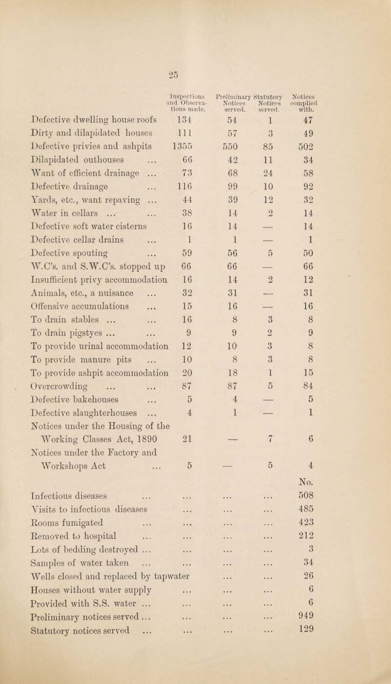 Inspections and Observa- Preliminary Statutory Notices Notices Notices complied Defective dwelling house roofs tions made. 134 served. 54 served. 1 with. 47 Dirty and dilapidated houses 111 57 O O 49 Defective privies and ashpits 1355 550 85 502 Dilapidated outhouses 66 42 11 34 Want of efficient drainage ... 73 68 24 58 Defective drainage 116 99 10 92 Yards, etc., want repaving ... 44 39 12 32 Water in cellars ... 38 14 2 14 Defective soft water cisterns 16 14 — 14 Defective cellar drains 1 1 — 1 Defective spouting 59 56 5 50 W.C’s. and S.W.C’s. stopped up 66 66 — 66 Insufficient privy accommodation 16 14 2 12 Animals, etc., a nuisance 32 31 ■— 31 Offensive accumulations 15 16 — 16 To drain stables ... 16 8 3 8 To drain pigstyes ... 9 9 2 9 To provide urinal accommodation 12 10 3 8 To provide manure pits 10 8 3 8 To provide ashpit accommodation 20 18 1 15 Overcrowding 87 87 5 84 Defective bakehouses 5 4 — 5 Defective slaughterhouses 4 1 — 1 Notices under the Housing of the Working Classes Act, 1890 21 7 6 Notices under the Factory and Workshops Act 5 — 5 4 Infectious diseases No. 508 Visits to infectious diseases ... 485 Rooms fumigated ... 423 Removed to hospital ... 212 Lots of bedding destroyed ... ... 3 Samples of water taken ... 34 Wells closed and replaced by tap water 26 Houses without water supply ... 6 Provided with S.S. water ... ... ... 6 Preliminary notices served ... • • • ... 949 Statutory notices served • • • ... ... 129