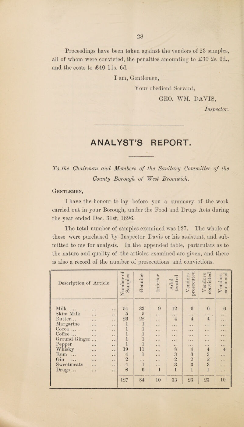 Proceedings have been taken against the vendors of 23 samples, all of whom were convicted, the penalties amounting to =£30 2s. 6d., and the costs to £40 11s. 6d. I am, Gentlemen, Your obedient Servant, GEO. WM. DAVIS, Inspector. ANALYST’S REPORT. To the Chairman and Members of the Sanitary Committee of the County Borough of West Bromwich. Gentlemen, I have the honour to lay before you a summary of the work carried out in your Borough, under the Food and Drugs Acts during the year ended Dec. 31st, 1896. The total number of samples examined was 127. The whole of these were purchased by Inspector Davis or his assistant, and sub¬ mitted to me for analysis. In the appended table, particulars as to the nature and quality of the articles examined are given, and there is also a record of the number of prosecutions and convictions. Description of Article Number of Samples © p • i—i p p <D o Inferior Adul¬ terated Vendors prosecuted Vendors convicted Vendors cautioned Milk. 54 33 9 12 6 6 6 Skim Milk 5 5 ... ... • • • Butter... 26 22 4 4 4 Margarine 1 1 • . • • • . . . . Cocoa ... 1 1 ... ... • « • Coffee ... 1 1 ... • • • Ground Ginger ... 1 1 • . • t • • » . . Pepper 1 1 . . A . . . Whisky 19 11 8 4 4 4 Rum ... 4 1 3 3 3 Gin 2 • • • 2 2 2 Sweetmeats 4 1 3 3 3 Drugs ... 8 6 i 1 1 1 ... 127 84 10 33 23 23 10