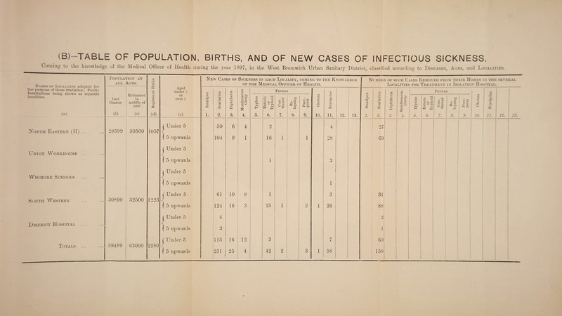 (B)-TABLE OF POPULATION, BIRTHS, AND OF NEW CASES OF INFECTIOUS SICKNESS, Coming to the knowledge of the Medical Officer of Health during the year 1897, in the West Bromwich Urban Sanitary District, classified according to Diseases, Ages, and Localities. Names of Localities adopted for the purpose of these Statistics ; Publie Institutions being shown as separate localities. Population at all Ages. Last Census. Estimated to middle of 1S97 («) (b) (c) North Eastern (H) ... 28599 30500 Union Workhouse ... Wigmore Schools South Western 30890 32500 District Hospital ... Totals ... 59489 63000 CD •—> CD +2 cn *Sb CD P3 (d) 1057 1223 2280 Aged under 5 or over 5 | Under 5 ) 5 upwards | Under 5 ( 5 upwards j Under 5 ( 5 upwards ( Under 5 J ( 5 upwards J Under 5 ( 5 upwards | Under 5 5 upwards New Cases of Sickness in each Locality, coming to the Knowledge of the Medical Officer of Health. * o ft 13 r- m Number of such Cases Removed from their Homes in the several Localities for Treatment in Isolation Hospital. l'2 Scarlatina co Diphtheria 33 Pi o _ SP “I Cu iP Pi O ft f-> <D E Fevers o Cholera snpdis.Ltg; r4 --— i Smallpox Is Scarlatina m 3 r—1 Ph H Enteric Ci or Typhoid | ^7 Con¬ tinued 00 U' lapsing i 3 2 —t ft ft 50 6 4 2 4 i ! 27 104 9 1 16 1 1 28 69 1 3 1 61 10 8 1 3 31 124 16 3 25 1 2 1 26 88 4 2 3 1 115 16 12 3 7 60 231 25 4 42 2 3 1 58 158 •2 O i—H ■—< 5 J3 Pi O _ c ^ £ £ s s >> H Fevers o .a *£ , c a> c ft H £ tc o <D S.s 1 «I oc x