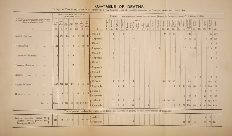 (A)—TABLE OF DEATHS During the Year 1898, in the West Bromwich Urban Sanitary District, classified according to Diseases, Ages, and Localities. Mortality from all Causes AT SUBJOINED AGES. Mortality from subjoined causes distinguishing Deaths of Children under Five Years of Age. N ames of Localities adopted for the purpose oi these statistics; public institutions being shown as separate localities (a) At all ages (&) Under 1 Year (c) i and under 5 id) 5 and under 15 (e) 15 and under 25 (/) 25 and under 65 Iff) 65 and up¬ wards (h) (i) X o a r—• a 3 m 1. o3 • rH a o 71 2. 1 .2 *G <D r* Ph • rH P 3. ^Membranous Croup Fevers c« 3 o O 10. CO o> *02 D' H li. CO o 3 — 53 [ S 12. | •- — aTc O 3 3 ° S5 13. «S > * P V 2 § *3 05 £ •r— Z“S Z-* r—1 M 14. O * +2 1 2 of eS y P 3 P ‘-OS o sa PS — 1 17. ■> i © t- £ 1 5 ? ~ 3 18. a N 5 19. o Injuries £2 All other Diseases i j < s 22. W 3 r3 a Eh 5. o 'O o a> ,3 % ° e< W H 6. . 'CS a 3 ° 2 7. bC . a 5 M K a 8. r-H « 2 S3 ® a a 9. r-< © 3 > 2 <D • 3 a 15. = § * 16. ( Under 5 1 2 i 1 9 8 35 49 1 130 236 Xorth Eastern 464 158 78 16 13 121 78 \ ( 5 upwards 1 1 6 1 3 1 j 13 42 22 4 10 124 1 228 ( Under 5 j 8 8 Workhouse 177 5 3 2 6 73 88 \ 1 ( 5 upwards i 1 1 1 17 12 21 2 114 169 ( Under 5 3 3 Infectious Hospital 8 3 5 1 \ ( 5 upwards 3 2 5 ( Under 5 District Schools ... 2 2 < \ [ 5 upwards 1 1 2 ( Under 5 Asylum 5 5 ( 5 upwards 1 i 1 2 5 ( Under 5 3 3 5 1 31 26 56 69 1 185 380 South Western 657 251 129 26 16 150 85 J _ j ( 5 upwards 9 1 9 2 1 1 1 18 63 34 31 9 133 277 j Under 5 1 1 7 2 10 Hospital 47 1 9 9 8 19 1 | 5 upwards 1 2 2 2 21 9 37 ( Under 5 7 3 7 2 40 34 91 119 1 8 325 637 Totals 1360 415 222 60 43 363 257 J _ ( 5 upwards 4 3 1 T6 2 l 1 1 5 3 51 120 80 8 42 386 623 The subjoined numbers have also to be taken into account in judging of the above records of mortality. Deaths occurring within the j district among persons not belonging thereto 9 6 5 36 54 f Under 5 5 upwards 5 11 10 63