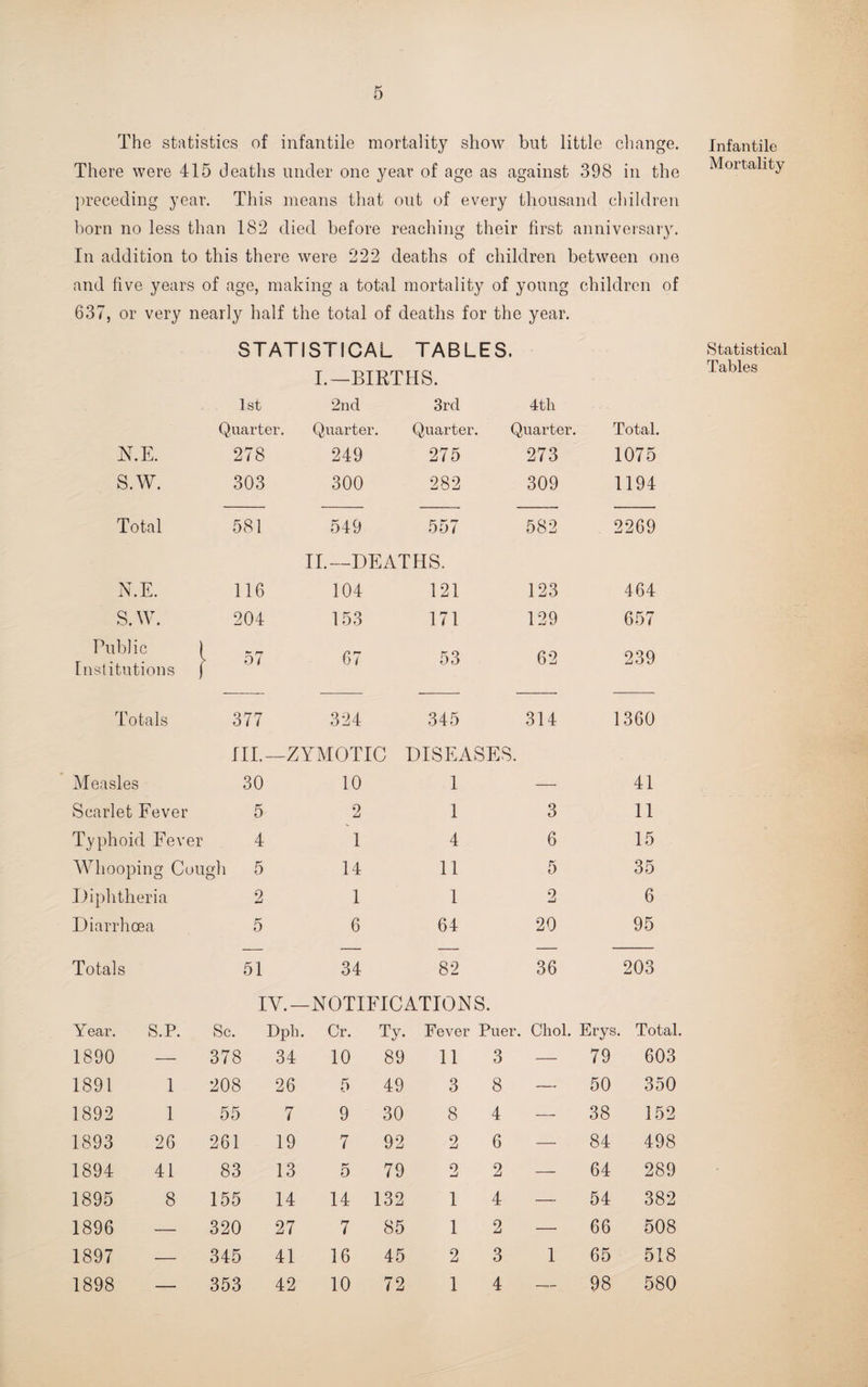 The statistics of infantile mortality show but little change. There were 415 deaths under one year of age as against 398 in the preceding year. This means that out of every thousand children born no less than 182 died before reaching their first anniversary. In addition to this there were 222 deaths of children between one and five years of age, making a total mortality of young children of 637, or very nearly half the total of deaths for the year. STATISTICAL TABLES. I.—BIRTHS. 1st 2nd 3rd 4th Quarter. Quarter. Quarter. Quarter. Total. KE. 278 249 275 273 1075 S.W. 303 300 282 309 1194 Total 581 549 557 582 2269 II.— DEATHS. N.E. 116 104 121 123 464 S. W. 204 153 171 129 657 Public ) 57 67 53 62 239 Institutions ) Totals 377 324 345 314 1360 III. -ZYMOTIC DISEASES. Measles 30 10 1 — 41 Scarlet Fever 5 9 1 3 11 Typhoid Fever 4 1 4 6 15 Whooping Cou gh 5 14 11 5 35 Diphtheria 2 1 1 2 6 Diarrhoea 5 6 64 20 95 Totals 51 34 82 36 203 IV.- -NOTIFICATIONS. Year. S.P. Sc. Dph. Cr. Ty. Fever Puer. Choi. Erys. Total, 1890 — 378 34 10 89 11 3 — 79 603 1891 1 208 26 5 49 3 1 3 — 50 350 1892 1 55 7 9 30 8 * i — 38 152 1893 26 261 19 7 92 2 i r* 84 498 1894 41 83 13 5 79 2 : 2 — 64 289 1895 8 155 14 14 132 1 < 1 — 54 382 1896 — 320 27 7 85 1 : 2 — 66 508 1897 — 345 41 16 45 2 i 3 1 65 518 1898 — 353 42 10 72 1 * 1 — 98 580 Infantile Mortality Statistical Tables