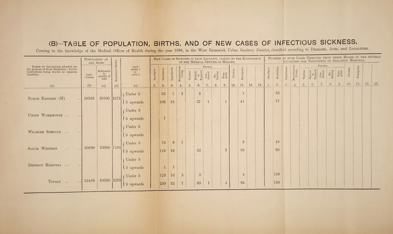 (B)—TABLE OF POPULATION, BIRTHS, AND OF NEW CASES OF INFECTIOUS SICKNESS, Coming to the knowledge of the Medical Officer of Health during the year 1898, in the West Bromwich Urban Sanitary District, classified according to Diseases, Ages, an 1 Localities. Population at all Ages. X New Cases of Sickness in each Locality, coming to the Knowledge of the Medical Officer of Health. Names of Localities adopted for W Aged X 3 Fevers X the purpose of these Statistics ; Public Institutions being shown as separate localities. Last Census Estimated to middle of 1898 <x> Li CD -4-3 *3) Ph under 5 or over 5 Smallpox c • r—1 -4-3 03 O Diphtheri Membrano Croup Typhus - Tj •rH S—■ O -M O ^ r-< w H Con¬ tinued Re¬ lapsing Puer¬ peral Cholera Erysipela (a) (&) (c) (d) (e) 1. 2. 3. 4. 5. 6. 7. 8. 9. 10. 11. 12 13. j Under 5 53 1 3 3 1 North Eastern (H) 28599 30500 1075 ( 5 upwards 106 15 37 1 1 41 ( Under 5 Union Workhouse ... ) < | 5 upwards 7 ( Under 5 Wigmore Schools ... J ( 5 upwards 1 Under 5 70 9 7 3 South Western 30890 33000 1194 ( 5 upwards 116 16 32 3 53 j Under 5 District Hospital ... ( 5 upwards 1 1 ( Under 5 123 10 3 3 4 Totals 59489 63500 2269 ( 5 upwards 230 1 32 7 69 1 4 94 Number of such Cases Removed from their Homes in the seceral Localities for Treatment in Isolation Hospital._ X o 5 cZ 1. e3 i—* ci c3 o 2 32 77 Q 3. T. c . - Fevers 4. X ”3 u L- c5 O - o £ c3 H — H 5. & 7. 5. 9. a QJ X X u* II. 25. 25. 45 109 140