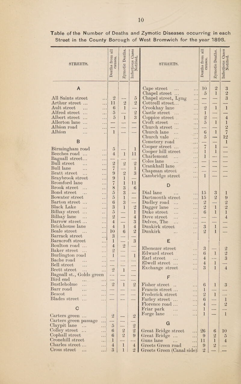 Table of the Number of Deaths and Zymotic Diseases occurring in each Street in the County Borough of West Bromwich for the year 1893. r—i i-l to rP TO <D to TO . r-j TO CD TO a »• c3 . O Tj r+ 4-3 c3 • O CD .Sh TO A „ CD TO —. O TO u & p TO C STREETS. P to c3 V P • r-t c -s STREETS. <4-4 TO TO ^ O o -g rP C o3 CD o g <2 £ o g3 <D 4-3 o s Jz; o ^ A NJ A N P hH A Cape street 10 2 3 Chapel street ... 5 1 2 All Saints street 2 — 5 Chapel street, Lyng — — 3 Arthur street ... 11 2 2 Cottrell street... — — — Ault street 6 1 — Crookhay lane 2 1 1 Alfred street ... 5 — 2 Castle street ... 1 — Albert street ... 5 1 3 Coppice street .. 2 — 4 Allerton lane ... — — — Croft street 5 1 1 Albion road — — — Church street ... — — 2 Albion 1 — — Church lane ... 6 1 7 Church vale 5 — 12 B Cemetery road — — 1 Birmingham road 5 1 Cooper street ... 7 1 — Beeches road ... Bagnall street... Bull street Bull lane 4 2 7 1 2 11 2 1 Cooper hill street Charlemont Coles lane Crankhall lane 1 1 1 —■ Bratt street Braybrook street 9 9 2 1 3 Chapman street Cambridge street 1 — —• Bromford lane 7 1 11 D Brook street ... 8 3 6 Bond street 5 3 — Dial lane 15 3 1 Bowater street 5 1 — Dartmouth street 15 2 9 Barton street ... 6 3 — Dudley road ... 2 — 2 Black Lake 3 1 2 Dagger lane 2 1 2 Bilhay street ... 5 — 1 Duke street 6 1 1 Bilhay lane 2 — 4 Dove street — — 4 Barrow street ... 4 — 3 Delves, The — — — Brickhouse lane 4 1 4 Dunkirk street 3 1 — Beale street 10 6 2 Dunkirk 2 1 _ Barrack street 3 — — Barncroft street 1 _ 3 E Boulton road ... 4 2 Ebenezer street 3 Baker street ... 2 — 2 Burlington road Bach e road 1 — 1 Edward street Earl street 6 4 1 2 3 Bell street Elwell street ... 4 1 — . Brett street 2 1 _ Exchange street 3 1 4 Bagnall st., Golds green — — — ET Bird end — — — r Bustleholme ... 2 1 2 Fisher street .. 6 1 3 Barr road — — — Francis street ... 1 — __ Bescot — — — Frederick street 2 1 -- • Blades street ... — — — Farley street ... 6 — 1 Florence road ... 4 — 2 C Friar park 1 — — Carters green ... 2 _ 2 Forge lane 1 — 1 Carters green passage ... Claypit lane 5 — 2 G Colley street ... 6 2 2 Great Bridge street 26 6 10 Copliall street 6 2 9 Great Bridge ... 9 2 5 Cronehill street 1 — — Guns lane 11 1 4 Charles street... 4 1 4 Greets Green road 9 2 _ Cross street 3 1 2 Greets Green (Canal side) 2 — .—