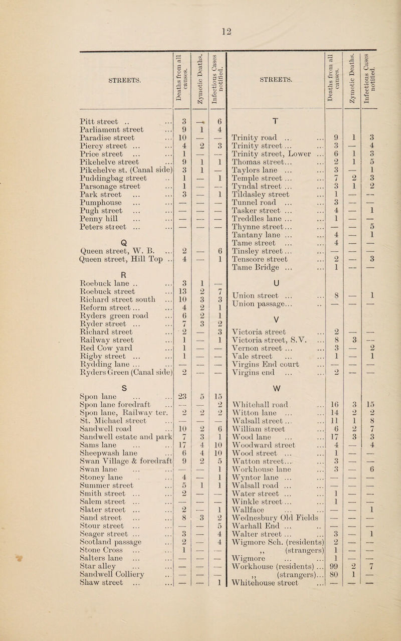 r—* rc3 CO rE 4P> CO <D CO r*H r—< a3 co a co cV m e . O co Sh ® g3 O P v-c w £ r* O CO >. ^ S p STREETS. CO CO £ O g 2 o p STREETS. '+-< CQ co G 3 ^2 O p 03 o o3 <D P o a £ o o a ,a> 53 a <D P c g S O O G p >> I—1 P CS3 P Pitt street .. 3 6 T Parliament street 9 l 4 Paradise street 10 — — Trinity road ... 9 1 3 Piercy street ... 4 2 3 Trinity street ... 3 — 4 Price street 1 — — Trinity street, Lower ... 6 1 O O Pikehelve street 9 1 1 Thomas street... 2 1 5 Pikehelve st. (Canal side) 3 1 — Taylors lane ... 3 — 1 Puddingbag street 1 — 1 Temple street ... 7 2 3 Parsonage street 1 — — Tyndal street ... 3 1 2 Park street O O — 1 Tildasley street 1 — — Pumphouse — — — Tunnel road 3 — — Pugh street — — — Tasker street ... 4 — 1 Penny hill — — — Treddles lane ... 1 — — Peters street ... — — — Thynne street... — — 5 Tantany lane ... 4 — 1 Q Tame street 4 — — Queen street, W. 13. 2 — 6 Tinsley street... — — — Queen street, Hill Top .. 4 -- 1 Tenscore street 2 — 3 R Roebuck lane .. Tame Bridge ... 1 — — 3 1 _ U Roebuck street Richard street south 13 10 2 3 7 3 Union street ... 8 — 1 Reform street... 4 2 1 Union passage...  Ryders green road 6 2 1 V Ryder street ... 7 3 2 Richard street ■ 2 — 3 Victoria street 2 —« — Railway street 1 — 1 Victoria street, S.V. 8 3 — Red Cow yard 1 — — Vernon street ... 3 — 2 Rigby street ... 1 — — Vale street 1 — 1 Rydding lane ... — — — Virgins End court — — — Ryders Green (Canal side) 2 — — Virgins end 2 — — S W Spoil lane 23 5 15 Spoil lane foredraft — — 2 Whitehall road 16 3 15 Spon lane, Railway ter. o JmJ 2 2 Witton lane ... 14 9 2 St. Michael street — — — Walsall street... 11 1 8 Sand well road 10 2 6 William street 6 2 7 Sandwell estate and park 7 3 1 Wood lane 17 3 3 Sams lane 17 4 10 Woodward street 4 — 4 Sheepwash lane 6 4 10 Wood street ... 1 — — Swan Village & foredraft 9 2 5 Watton street... 3 — — Swan lane — — 1 Workhouse lane 3 — 6 Stoney lane 4 — 1 Wyntor lane ... — — — Summer street 5 1 1 Walsall road ... — — — Smith street ... 2 — — Water street ... 1 — — Salem street ... — — — Winkle street... 1 — — Slater street ... 2 — 1 W allface — — 1 Sand street 8 3 2 Wednesbury Old Fields — — — Stour street — — 5 War hall End ... — — — Seager street ... 3 — 4 Walter street ... 3 — 1 Scotland passage 2 — 4 Wigmore Sch. (residents) 2 — — Stone Cross 1 — — ,, (strangers) 1 — — Salters lane — — — Wigmore 1 — — Star alley — — — Workhouse (residents) ... 99 2 7 Sandwell Colliery — — — ,, (strangers)... 80 1 — Shaw street — — 1 Whitehou.se street — — —