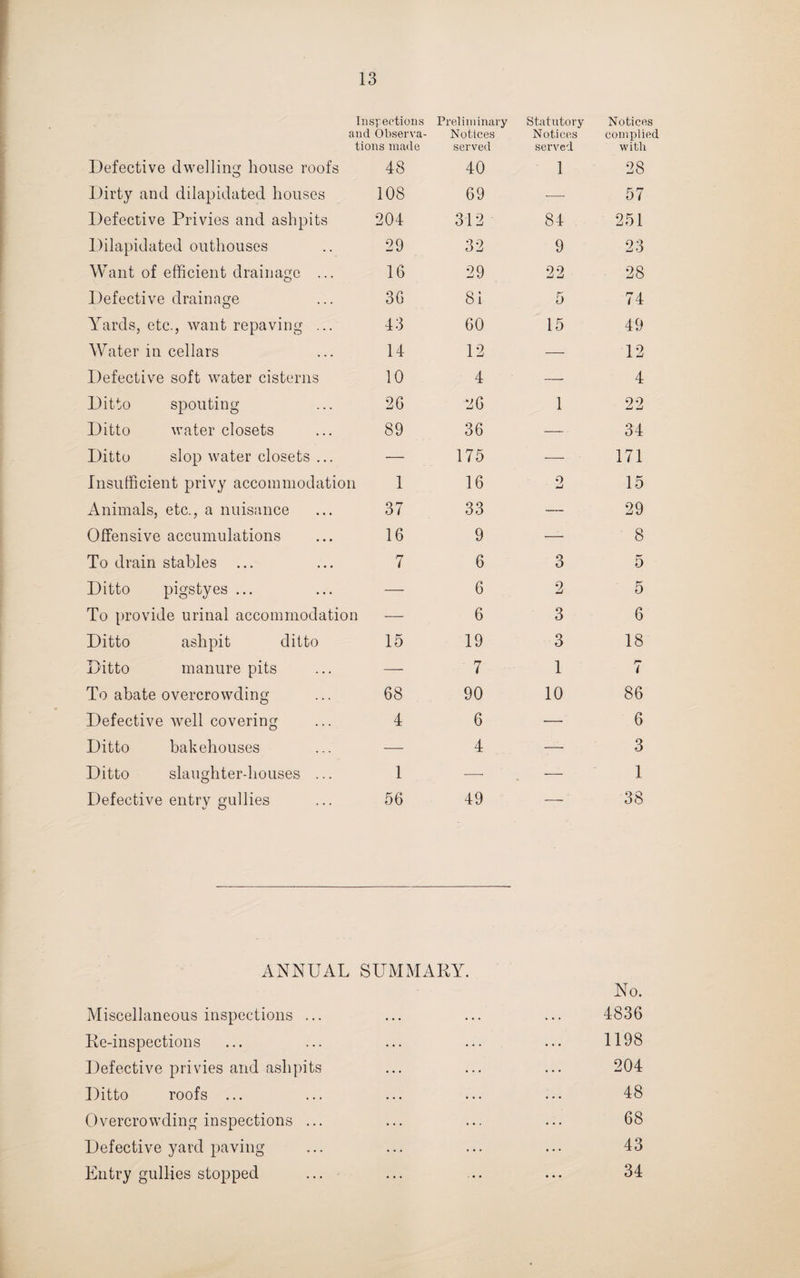 Inspections Preliminary Statutory Notices and Observa- Notices Notices complied tions made served served with Defective dwelling house roofs Dirty and dilapidated houses Defective Privies and ashpits Dilapidated outhouses Want of efficient drainage ... Defective drainage Yards, etc., want repaving ... Water in cellars Defective soft water cisterns Ditto spouting Ditto water closets Ditto slop water closets ... Insufficient privy accommodation Animals, etc., a nuisance Offensive accumulations To drain stables ... Ditto pigstyes ... To provide urinal accommodation Ditto ashpit ditto Ditto manure pits To abate overcrowding Defective well covering Ditto bakehouses Ditto slaughter-houses ... Defective entry gullies v o 48 40 1 28 108 69 — 57 204 312 84 251 29 32 9 23 16 29 22 28 36 81 5 74 43 60 15 49 14 12 — 12 10 4 —- 4 26 26 1 22 89 36 — 34 —- 175 — 171 1 16 9 aJ 15 37 33 — 29 16 9 — 8 7 6 3 5 — 6 2 5 — 6 3 6 15 19 3 18 — 7 1 7 68 90 10 86 4 6 — 6 — 4 —- 3 1 — — 1 56 49 — 38 ANNUAL SUMMARY. No. Miscellaneous inspections ... ... ... ... 4836 Re-inspections ... ... 1198 Defective privies and ashpits ... ... 204 Ditto roofs ... ... ... ... 48 Overcrowding inspections ... ... ... 68 Defective yard paving ... ... 43 Entry gullies stopped ... ... ... 34