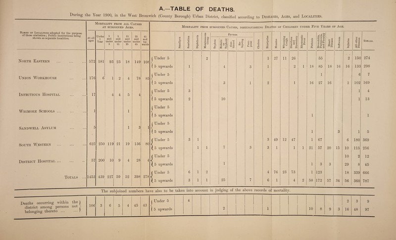 A.—TABLE OF DEATHS. JTIES. Names of Localities adopted for the purpose of these statistics ; Public Institutions being shown as separate localities. 1 At all ages Mortj Ar Under 1 Year lLITY r subj l and under 5 FROM roiNEi 5j and under 15 ALL ( Age 15 and under 25 Causes s. 25 and under 65 5 65 and up¬ wards North Eastern . 572 181 93 23 18 149 108 Union Workhouse . 176 6 1 2 4 78 85 Infectious Hospital . 17 4 4 5 4 Wigmore Schools ... 1 1 San dwell Asylum 5 * 1 3 1 South Western 625 250 119 21 19 136 80 District Hospital ... 57 200 10 9 4 28 4 Totals ... 1453 439 227 59 52 398 278 J Under 5 5 upwards Under 5 ( 5 upwards Under 5 | 5 upwards j Under 5 \ 5 upwards Under 5 5 upwards Under 5 5 upwards { ( Under 5 5 upwards \ Under 5 5 upwards Mortality from subjoined Causes, distinguishing Deaths of Children under Five Years of Age. Deaths occurring within the J district among persons not ,• belonging thereto ... ) 106 6 5 45 43 J Under 5 Smallpox Scarlatina Diphtheria Membranous Croup Fevers Cholera Erysipelas Measles Whooping Cough Diarrhoea and Dysentery Rheumatic Fever 00 •H s Bronchitis, Pneumonia, and Pleurisy Heart Disease Influenza Injuries All other Diseases Totals Typhus Enteric or Typhoid Con¬ tinued Re¬ lapsing Puer¬ peral 2 1 27 11 26 55 2 150 274 1 4 3 1 2 1 18 1 85 18 16 j 16 133 298 1 6 7 3 1 2 1 16 27 16 1 102 169 3 1 4 2 10 1 13 i 1 1 < 3 1 5 3 1 3 49 12 47 i 67 6 180 369 1 1 7 3 3 1 1 l 21 57 20 15 10 115 256 10 2 12 i 1 3 3 29 8 45 6 1 2 4 76 23 73 1 123 18 339 666 3 1 1 25 7 6 1 4 2 58 172 57 i 34 56 360 787 taken into account in judging of the above records of mortality. 4 9 3 9 2