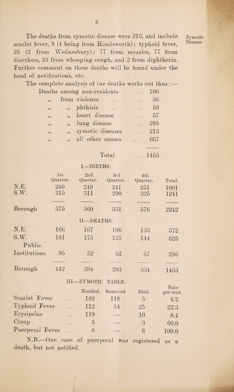 Tlie deaths from zymotic disease were 213, and include scarlet fever, 9 (4 being from Hands worth); typhoid fever, 25 (2 from Wednesbury); 77 from measles, 77 from diarrhoea, 23 from whooping cough, and 2 from diphtheria. Further comment on these deaths will be found under the head of notifications, etc. The complete analysis of me deaths works out thus : — Heaths among non-residents ... 106 }) from violence ... 56 a a phthisis ... 59 D heart disease ... 57 a lung disease ... 295 a }) zymotic diseases ... 213 )) }) all other causes 667 Total ... 1453 I.—BIRTHS. 1st 2nd 3rd 4th Quarter. Quarter. Quarter. Quarter. Total. N.E. 260 249 241 251 1001 S.W. 315 311 290 • 325 1241 Borough 575 560 531 576 2242 II.—DEATHS. N.E. 166 167 106 133 572 S.W. 181 175 125 144 625 Public Institutions 95 52 52 57 256 Borough 442 394 283 334 1453 III.- -ZYMOTIC TABLE. Rate .Notified. Removed. Died. per cent Scarlet Fever * » . 182 118 5 4.2 Typhoid Fever 112 54 25 22.3 Erysipelas • . • 119 — 10 8.4 Croup • . • 5 3 60.0 Puerperal Fever 6 — 6 100.0 fit.B.—One case of puerperal was registered as a death, but not notified. Zymotic Disease