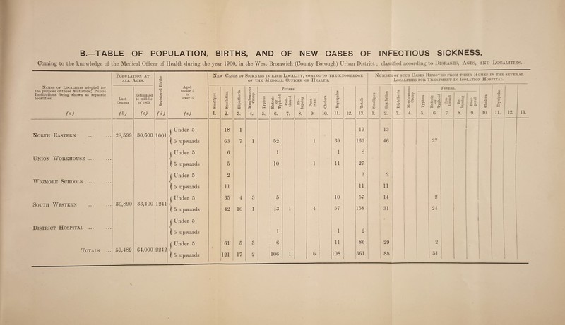 B.—TABLE OF POPULATION, BIRTHS, AND OF NEW CASES OF INFECTIOUS Coming to the knowledge of the Medical Officer of Health during the year 1900, in the West Bromwich (County Borough) Urban District; classified according to SICKNESS, Diseases, Ages, and Localities. Population at m New Cases of Sickness in each Locality, coming to the knowledge Number of such Cases Removed from their Homes in the several all Ages. rC 4-> of the Medical Officer of Health. Localities for Treatment in Isolation Hospital. Names of Localities adopted tor IS Aged go GO Fevers. the purpose of these Statistics ; Public Institutions being shown as separate under 5 3 • r—1 c3 • a o 00 Estimated Sh CD or X o CD C ft bo . n QJ -r-l c3 a3 rHJ X o o3 r~| S3 5 5^ GO o 1 c3 localities. Last Census to middle of 1900 GO ■pMI tc CD Ph over 5 *31 (—4 a CO & o m ft ■+3 ft a Q I2 g o <13 ft >> H O CD ^ r-H -p°a £ p-i A o o g o.S i , $2 2 ft Sh Q3 c ft O ft ■ M M >> w m *3 o H ft cS CC 42 c8 o m +3 ft Q -a 2 So 03 g Eh •g o (V *- ft c r< W H A a> o ^ . G i 3 « £ • __ J— Sg •§ s S 2 Q *33 | (h (a) 0>) O) (d) (t) 1. 2. 3. 4. 5. 6. 7. 8. 9. 10. 11. 12. 13. 1. 2. 3. 4. ** o. 6. 7. 8. 9. 10. 11. 12. 13. l Under 5 18 1 19 13 North Eastern . 28,599 30,600 1001 J ( 5 upwards 63 7 1 52 1 39 163 46 27 ( Under 5 6 1 1 8 Union Workhouse. J ( 5 upwards 5 -w 10 1 11 27 j Under 5 2 2 2 Wigmore Schools . ( 5 upwards 11 11 11 ( Under 5 35 4 3 5 10 57 14 9 South Western . 30,890 33,400 1241 J | 5 upwards 42 10 1 43 1 4 57 158 31 24 i j Under 5 District Hospital. { 5 upwards 1 1 2 ( Under 5 61 5 3 6 11 86 29 j 2 Totals ... 59,489 64,000 2242 J ( 5 upwards 121 17 2 106 1 6 108 361 88 51 1