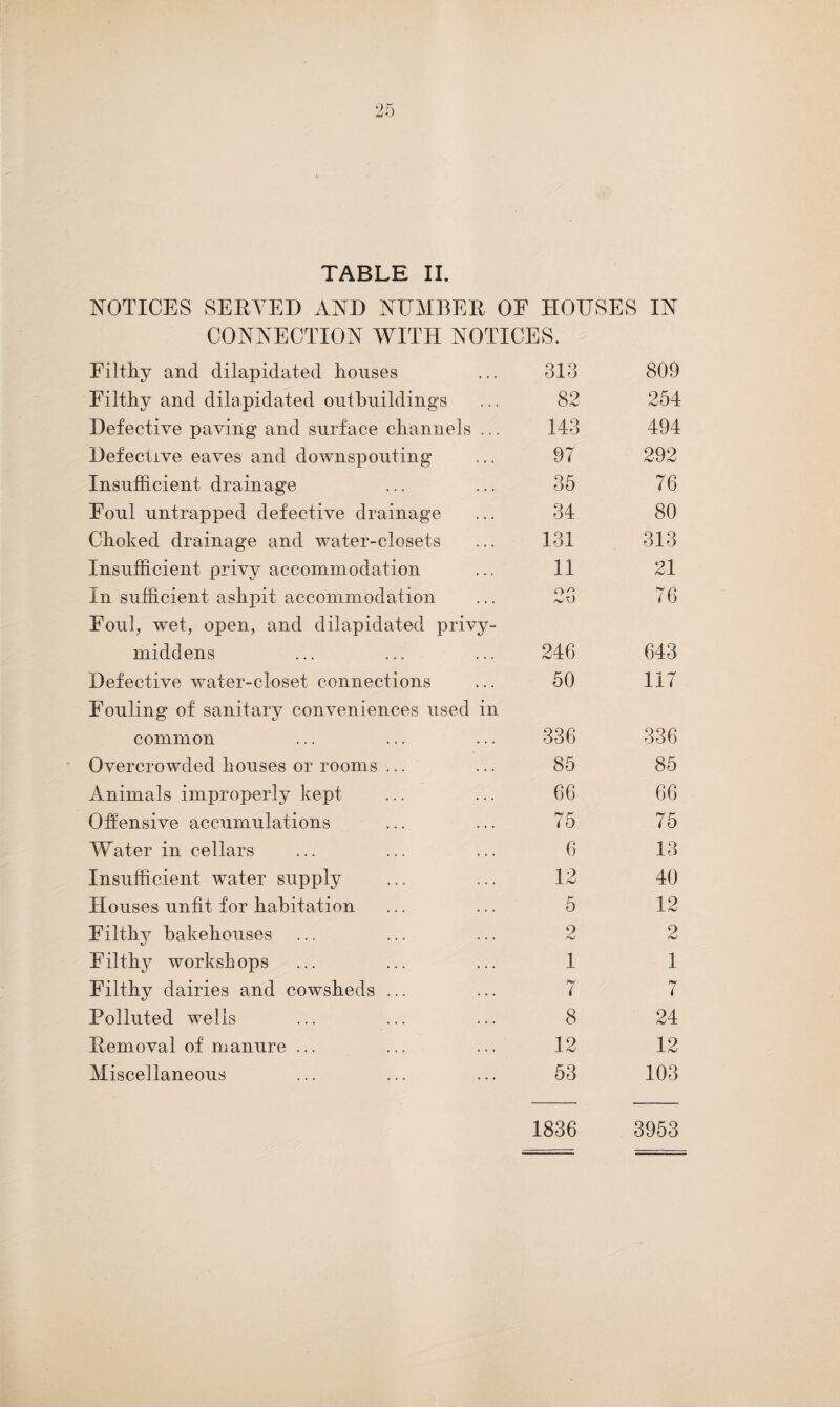 TABLE II. NOTICES SERVED AND NUMBER OF HOUSES IN CONNECTION WITH NOTICES. Filthy and dilapidated houses 313 809 Filthy and dilapidated outbuildings 82 254 Defective paving and surface channels ... 143 494 Defective eaves and downspouting 97 292 Insufficient drainage 35 76 Foul untrapped defective drainage 34 80 Choked drainage and water-closets 131 313 Insufficient privy accommodation 11 21 In sufficient ashpit accommodation 23 76 Foul, wet, open, and dilapidated privy- middens 246 643 Defective water-closet connections 50 117 Fouling of sanitary conveniences used in common 336 336 Overcrowded houses or rooms ... 85 85 Animals improperly kept 66 66 Offensive accumulations 75 75 Water in cellars 6 13 Insufficient water supply 12 40 Houses unfit for habitation 5 12 Filthy bakehouses 2 2 Filthy worksh ops 1 1 Filthy dairies and cowsheds ... 7 7 Polluted wells 8 24 Removal of manure ... 12 12 Miscellaneous 53 103 1836 3953
