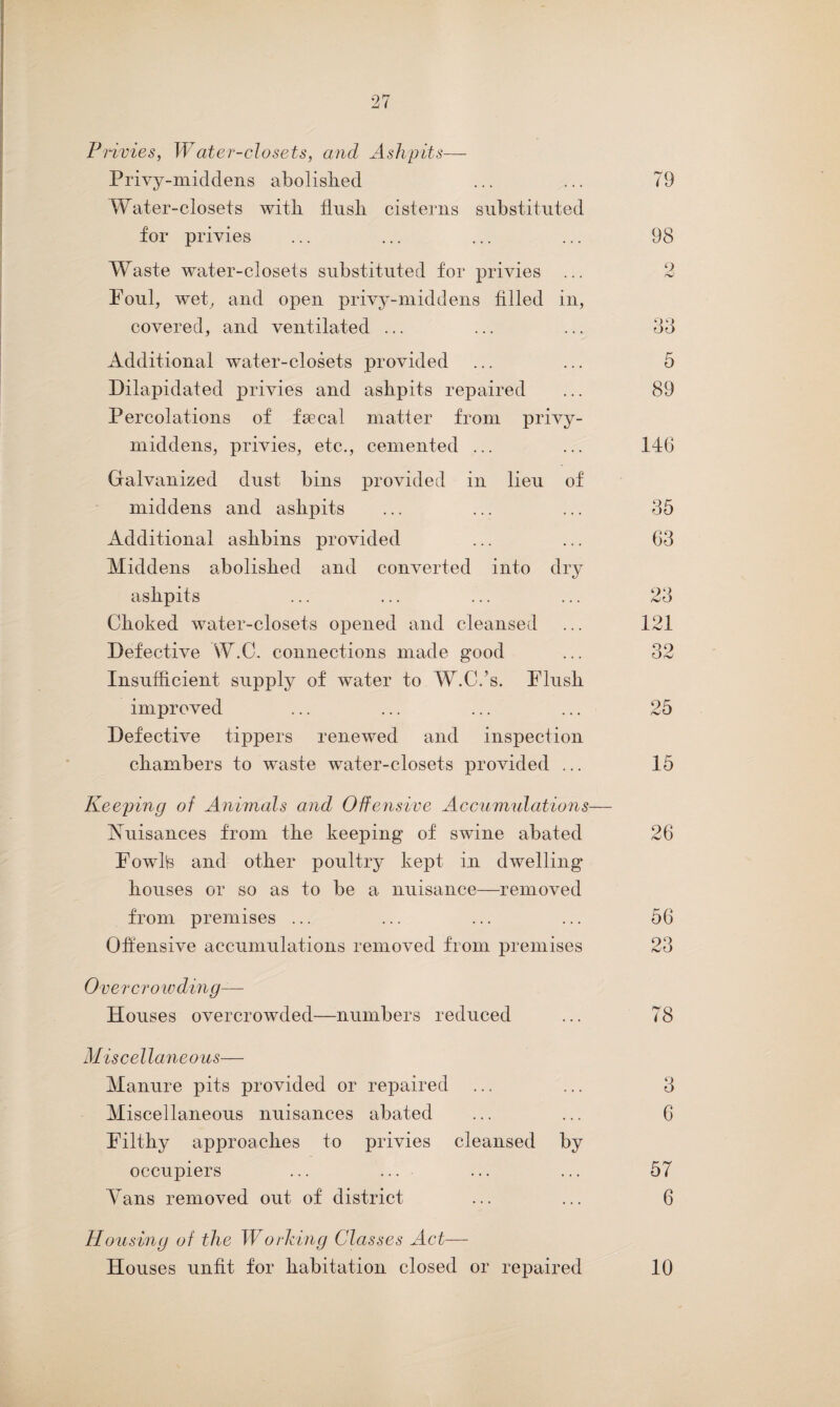 Privies, Water-closets, and Ashpits— Privy-middens abolished ... ... 79 Water-closets with flush cisterns substituted for privies ... ... ... ... 98 Waste water-closets substituted for privies ... 2 Foul, wet, and open privy-middens filled in, covered, and ventilated ... ... ... 33 Additional water-closets provided ... ... 5 Dilapidated privies and ashpits repaired ... 89 Percolations of fee cal matter from privy- middens, privies, etc., cemented ... ... 146 Galvanized dust bins provided in lieu of middens and ashpits ... ... ... 35 Additional ashbins provided ... ... 63 Middens abolished and converted into dry ashpits ... ... ... ... 23 Choked water-closets opened and cleansed ... 121 Defective W.C. connections made good ... 32 Insufficient supply of water to W.C.’s. Flush improved ... ... ... ... 25 Defective tippers renewed and inspection chambers to waste water-closets provided ... 15 Keeping of Animals and Offensive Accumulations— Nuisances from the keeping of swine abated 26 Fowls and other poultry kept in dwelling houses or so as to be a nuisance—removed from premises ... ... ... ... 56 Offensive accumulations removed from premises 23 Overcrowding— Houses overcrowded—numbers reduced ... 78 Miscellaneous— Manure pits provided or repaired ... ... 3 Miscellaneous nuisances abated ... ... 6 Filthy approaches to privies cleansed by occupiers ... ... ... ... 57 Vans removed out of district ... ... 6 Housing of the Working Classes Act— Houses unfit for habitation closed or repaired 10