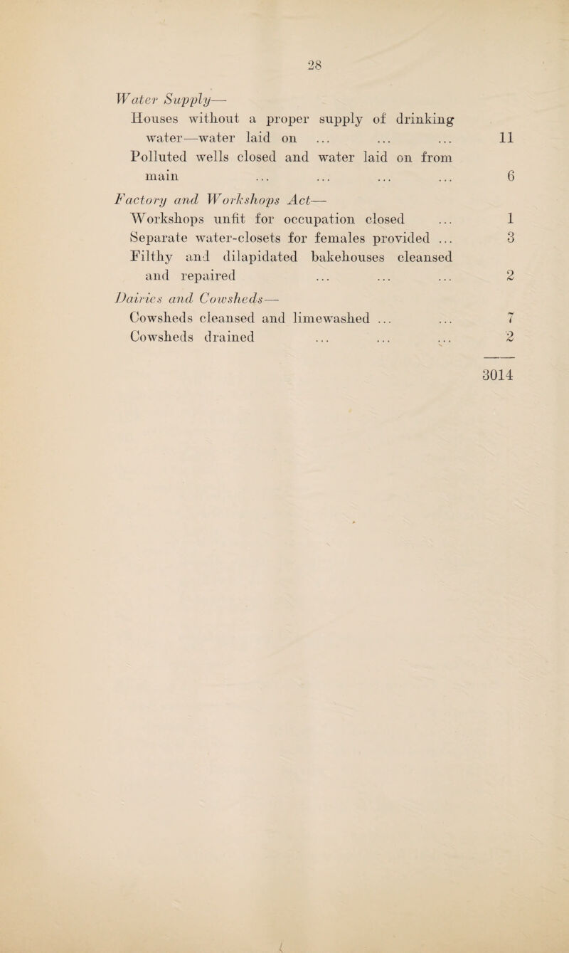 Water Supply—- Houses without a proper supply of drinking water—wTater laid on ... ... ... 11 Polluted wells closed and water laid on from main ... ... ... ... 6 Factory and Workshops Act— Workshops unfit for occupation closed ... 1 Separate water-closets for females provided ... 3 Filthy and dilapidated bakehouses cleansed and repaired ... ... ... 2 Dairies and Cowsheds— Cowsheds cleansed and limewashed ... ... 7 Cowsheds drained ... ... ... 2 3014 (