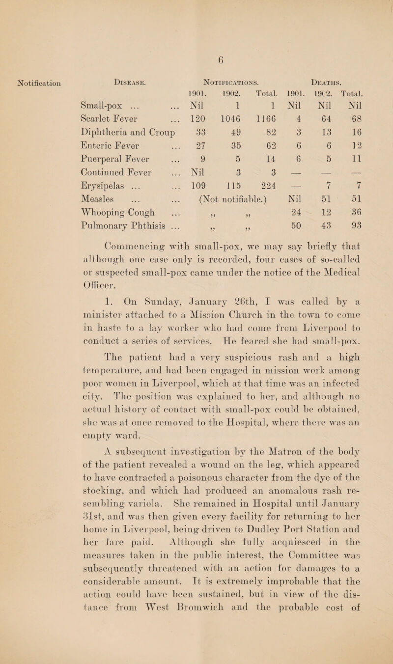 Notification Disease. Notifications. Deaths. 1901. 1902. Total. 1901. 19C2. Total. Small-pox ... Nil 1 1 Nil Nil Nil Scarlet Fever 120 1046 1166 4 64 68 Diphtheria and Croup 33 49 82 3 13 16 Enteric Fever 27 35 62 6 6 12 Puerperal Fever 9 5 14 6 5 11 Continued Fever Nil 3 3 — — — Erysipelas ... 109 115 224 — 7 7 Measles (Not notifiable.) Nil 51 51 Whooping Cough ?} >> 24 12 36 Pulmonary Phthisis ... j? J5 50 43 93 Commencing with small-pox, we may say briefly that although one case only is recorded, four cases of so-called or suspected small-pox came under the notice of the Medical Officer. 1. On Sunday, January 26tli, I was called by a minister attached to a Mission Church in the town to come in haste to a lay worker who had come from Liverpool to conduct a series of services. Lie feared she had smal 1-pox. The patient had a very suspicious rash and a high temperature, and had been engaged in mission work among poor women in Liverpool, which at that time was an infected city. The position was explained to her, and although no actual history of contact with small-pox could be obtained, she was at once removed to the Hospital, where there was an empty ward. A subsequent investigation by the Matron of the body of the patient revealed a wound on the leg, which appeared to have contracted a poisonous character from the dye of the stocking, and which had produced an anomalous rash re¬ sembling variola. She remained in Hospital until January 31st, and was then given every facility for returning to her home in Liverpool, being’ driven to Dudley Port Station and her fare paid. Although she fully acquiesced in the measures taken in the public interest, the Committee was subsequently threatened with an action for damages to a considerable amount. It is extremely improbable that the action could have been sustained, but in view of the dis¬ tance from West Bromwich and the probable cost of