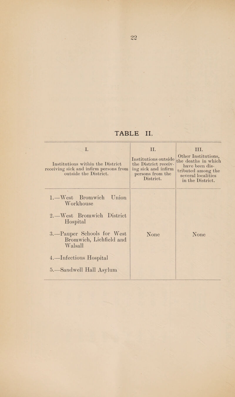 TABLE II. I. Institutions within the District receiving sick and infirm persons from outside the District. II. Institutions outside the District receiv¬ ing sick and infirm persons from the District. III. Other Institutions, the deaths in which have been dis¬ tributed among the several localities in the District. 1. —West Bromwich Union Workhouse 2. —West Bromwich District Hospital 3. —Pauper Schools for West Bromwich, Lichfield and Walsall 4. —Infectious Hospital 5. —Sandwell Hall Asylum None None