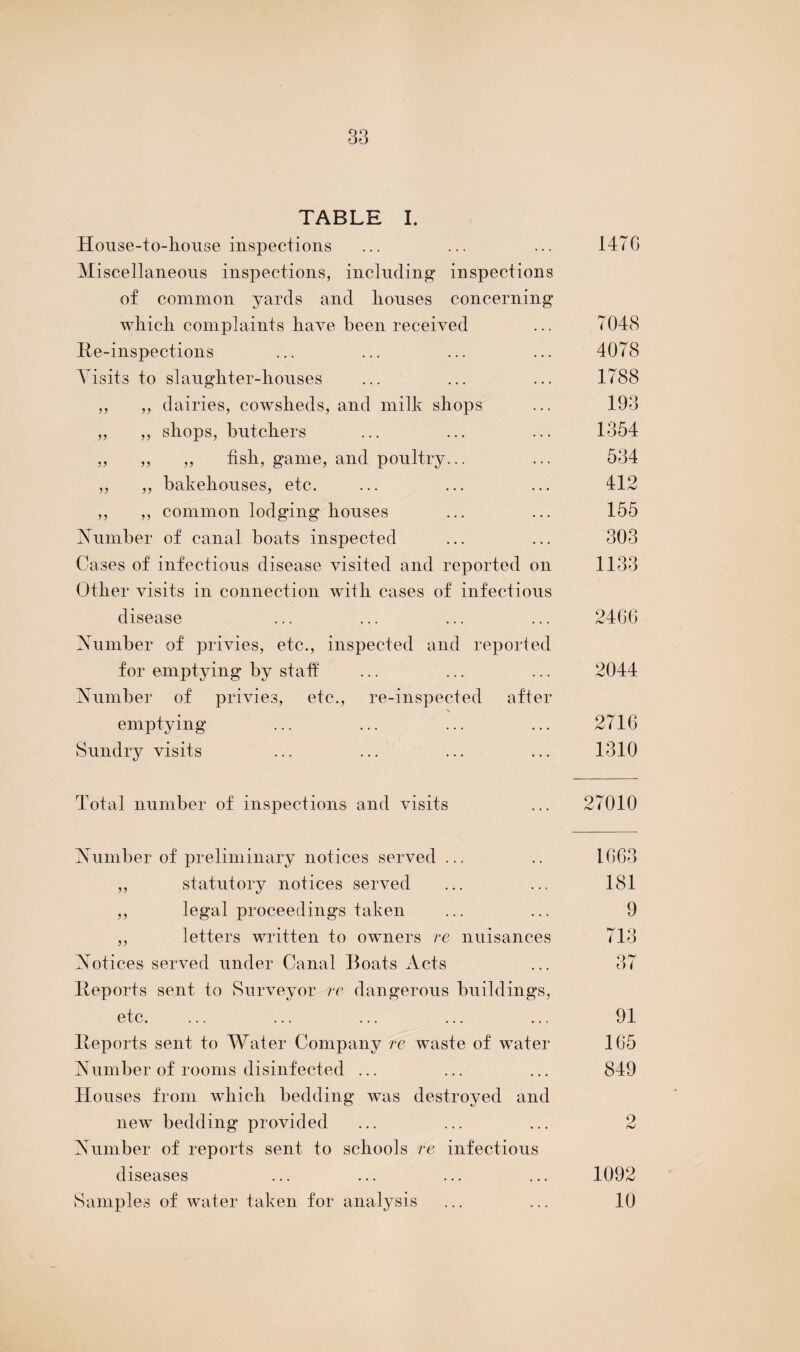 TABLE I. House-to-house inspections ... ... ... 1476 Miscellaneous inspections, including inspections of common yards and houses concerning which complaints have been received ... 7048 Re-inspections ... ... ... ... 4078 Visits to slaughter-houses ... ... ... 1788 ,, ,, dairies, cowsheds, and milk shops ... 193 „ ,, shops, butchers ... ... ... 1354 „ ,, „ fish, game, and poultry... ... 534 ,, ,, bakehouses, etc. ... ... ... 412 ,, „ common lodging houses ... ... 155 Humber of canal boats inspected ... ... 303 Cases of infectious disease visited and reported on 1133 Other visits in connection with cases of infectious disease ... ... ... ... 2466 Humber of privies, etc., inspected and reported for emptying by staff ... ... ... 2044 Humber of privies, etc., re-inspected after emptying ... ... ... ... 2716 Sundry visits ... ... ... ... 1310 Total number of inspections and visits ... 27010 Humber of preliminary notices served ... .. 1663 ,, statutory notices served ... ... 181 ,, legal proceedings taken ... ... 9 ,, letters written to owners re nuisances 713 Hotices served under Canal Boats Acts ... 37 Reports sent, to Surveyor re dangerous buildings, etc. ... ... ... ... ... 91 Reports sent to Water Company re waste of water 165 Humber of rooms disinfected ... ... ... 849 Houses from which bedding was destroyed and new bedding provided ... ... ... 2 Humber of reports sent to schools re infectious diseases ... ... ... ... 1092 Samples of water taken for analysis ... ... 10