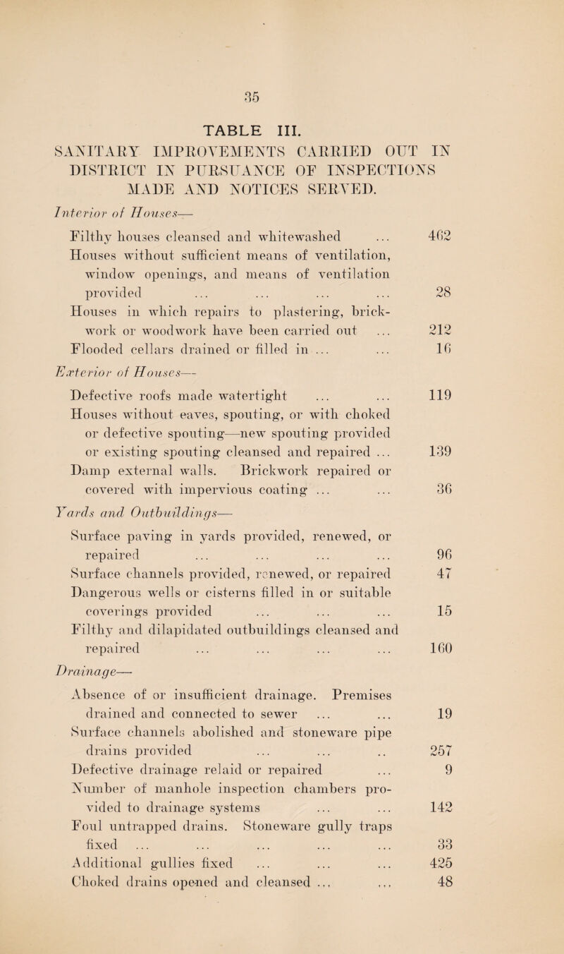 TABLE III. SANITARY IMPROVEMENTS CARRIED OUT IN DISTRICT IN PURSUANCE OE INSPECTIONS MADE AND NOTICES SERVED. Interior of Houses— Filthy houses cleansed and whitewashed ... 462 Houses without sufficient means of ventilation, window openings, and means of ventilation provided ... ... ... ... 28 Houses in which repairs to plastering, brick¬ work or woodwork have been carried out ... 212 Flooded cellars drained or filled in ... ... 16 Exterior of Houses— Defective roofs made watertight ... ... 119 Houses without eaves, spouting, or with choked or defective spouting—new spouting provided or existing spouting cleansed and repaired ... 139 Damp external walls. Brickwork repaired or covered with impervious coating ... ... 36 Yards and Outbuildings— Surface paving in yards provided, renewed, or repaired ... ... ... ... 96 Surface channels provided, renewed, or repaired 47 Dangerous wells or cisterns filled in or suitable coverings provided ... ... ... 15 Filthy and dilapidated outbuildings cleansed and repaired ... ... ... ... 160 Drainage— Absence of or insufficient drainage. Premises drained and connected to sewer ... ... 19 Surface channels abolished and stoneware pipe drains provided ... ... .. 257 Defective drainage relaicl or repaired ... 9 Number of manhole inspection chambers pro¬ vided to drainage systems ... ... 142 Foul untrapped drains. Stoneware gully traps fixed ... ... ... ... ... 33 Additional gullies fixed ... ... ... 425 Choked drains opened and cleansed .., ,,f 48