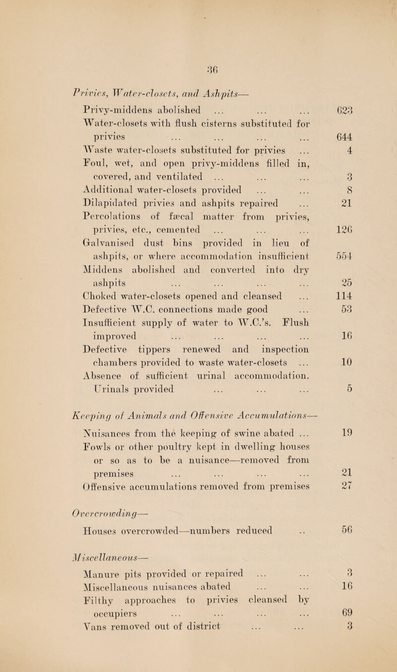 Privies, Water-closets, and Ashpits— Privy-middens abolished ... ... ... 623 Water-closets with flush cisterns substituted for privies ... ... ... ... 644 Waste water-closets substituted for privies ... 4 Foul, wet, and open privy-middens filled in, covered, and ventilated ... ... ... 3 Additional water-closets provided ... ... 8 Dilapidated privies and ashpits repaired ... 21 Percolations of fsecal matter from privies, privies, etc., cemented ... ... ... 126 Galvanised dust bins provided in lieu of ashpits, or where accommodation insufficient 554 Middens abolished and converted into dry ashpits ... ... ... ... 25 Choked water-closets opened and cleansed ... 114 Defective W.C. connections made good ... 53 Insufficient supply of water to W.C.’s. Flush improved ... ... ... ... 16 Defective tippers renewed and inspection chambers provided to waste water-closets ... 10 Absence of sufficient urinal accommodation. Urinals provided ... ... ... 5 Keeping of Animals and Offensive Accumulations— Nuisances from the keeping of swine abated ... 19 Fowls or other poultry kept in dwelling houses or so as to be a nuisance—removed from premises 21 Offensive accumulations removed from premises 27 Over cr o iv din g— Houses overcrowded—numbers reduced .. 56 M f.see llaneous— Manure pits provided or repaired ... ... 3 Miscellaneous nuisances abated ... ... 16 Filthy approaches to privies cleansed by occupiers ... ... ... ... 69