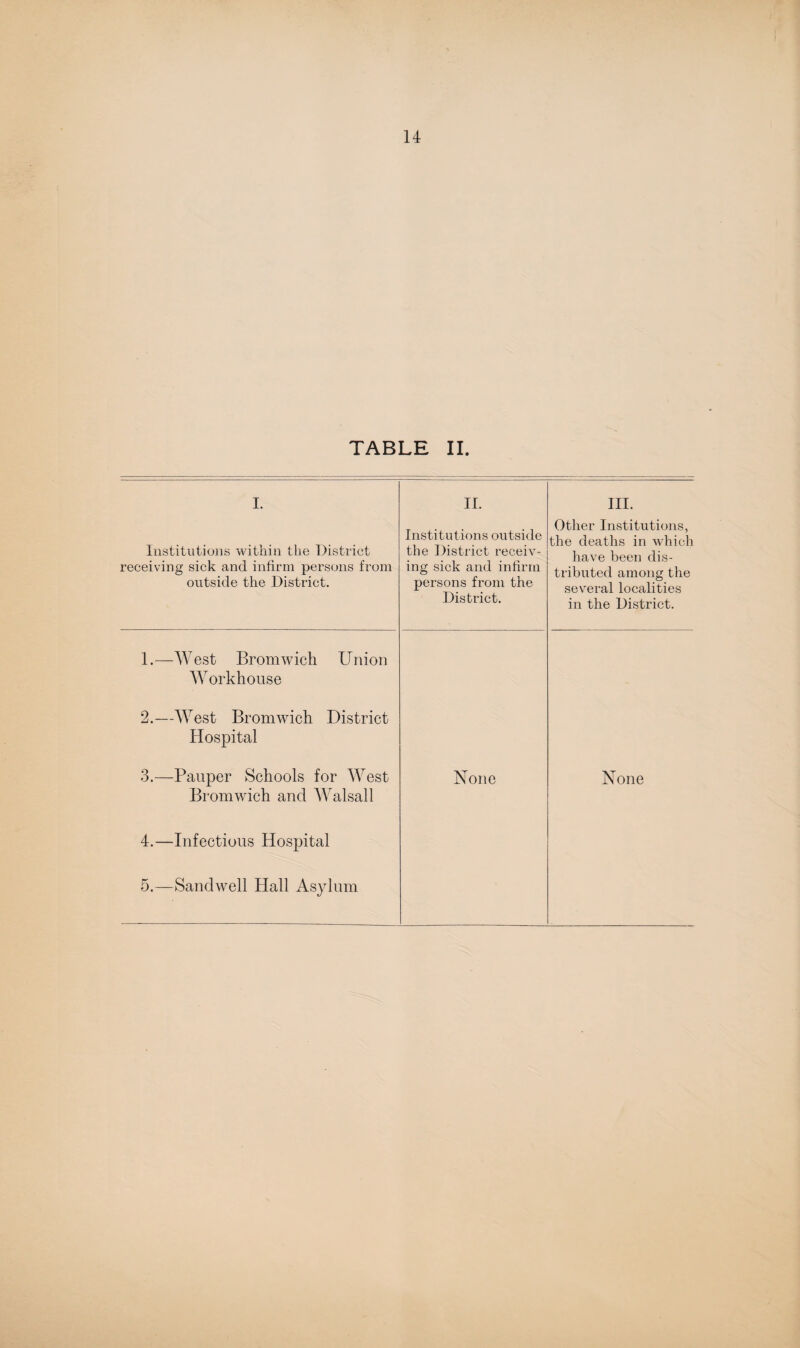 TABLE II. I. II. III. Institutions within the District receiving sick and infirm persons from outside the District. Institutions outside the District receiv¬ ing sick and infirm persons from the District. Other Institutions, the deaths in which have been dis¬ tributed among the several localities in the District. 1.—West Bromwich Union Workhouse 2.—West Bromwich District Hospital 3.—Pauper Schools for West Bromwich and Walsall None None 4.—Infectious Hospital 5.—Sandwell Hall Asylum