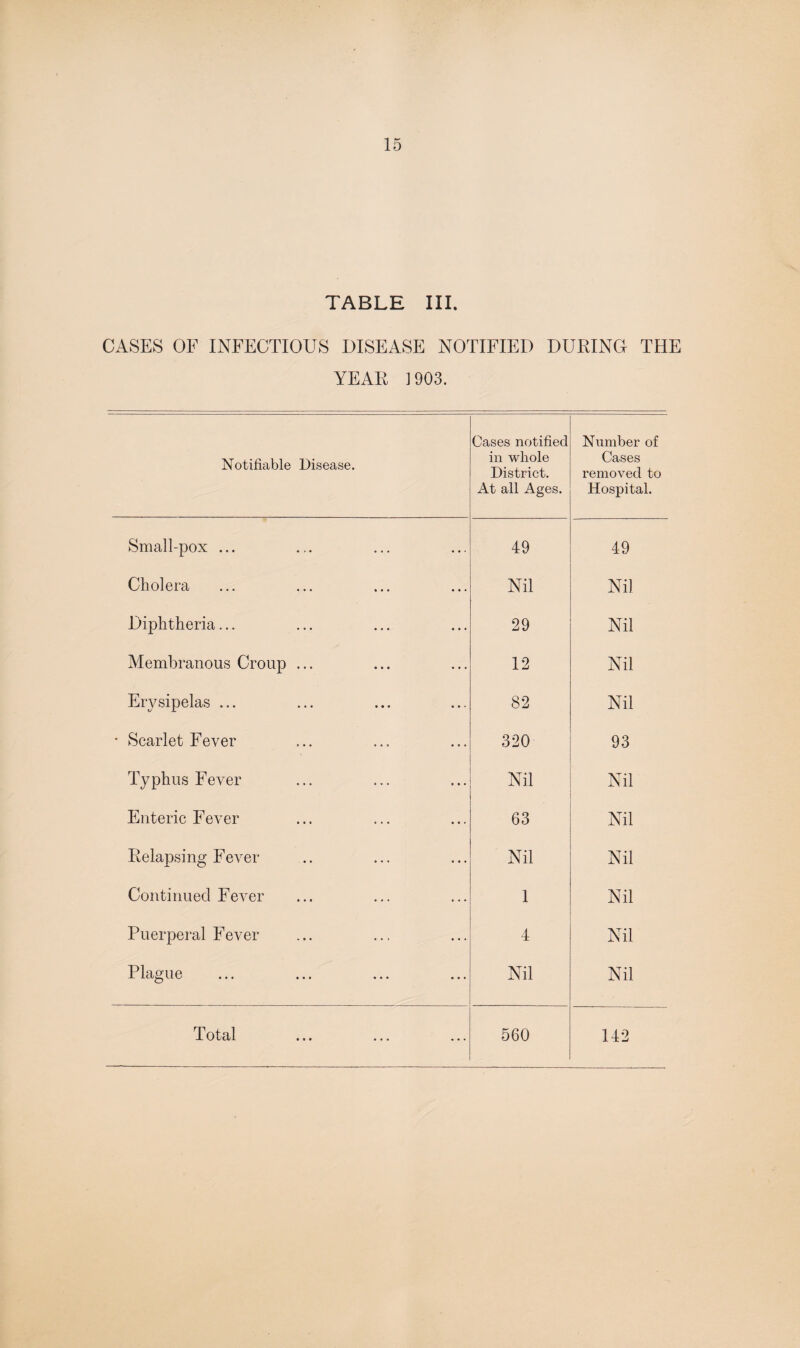TABLE III. CASES OF INFECTIOUS DISEASE NOTIFIED DURING THE YEAR 1903. Notifiable Disease. Cases notified in whole District. x4.t all Ages. Number of Cases removed to Hospital. Small-pox ... 49 49 Cholera Nil Nil Diphtheria... 29 Nil Membranous Croup ... 12 Nil Erysipelas ... 82 Nil * Scarlet Fever 320 93 Typhus Fever Nil Nil Enteric Fever 63 Nil Relapsing Fever Nil Nil Continued Fever 1 Nil Puerperal Fever 4 Nil Plague Nil Nil -Total ... ... ... 560 142