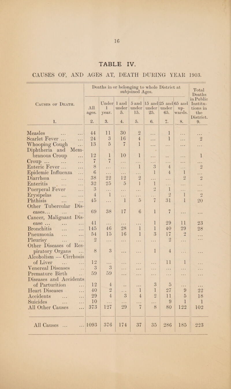 TABLE IV. CAUSES OF, AND AGES AT, DEATH DURING YEAR 1903. Deaths in or belonging to whole District at subjoined Ages. Total Deaths Causes of Death. 1. All ages. 2. Under 1 year. 3. 1 and under 5. 4. 5 and under 15. 5. 15 and under 25. 6. 25 and under 65. 7. 65 and up¬ wards. 8. ! in Public Institu¬ tions in the District. 9. Measles 44 11 30 2 1 Scarlet Fever ... 24 3 16 4 • • • 1 2 Whooping Cough Diphtheria and Mem- 13 5 7 1 branous Croup 12 1 10 1 . . . . • . . . 1 Croup ... 7 7 . . . . . . . . . . . . . . . • . . Enteric Fever ... 8 • . . . . . 1 3 4 . . . 2 Epidemic Influenza 6 . . . . . . . . . 1 4 1 , , , Diarrhoea 38 22 12 2 ... , , , 2 2 Enteritis .. ... 32 25 5 1 1 • • * ... Puerperal Fever 3 . . . . . . . . . 9 —< 1 . . . . . . Erysipelas 4 1 . . . 2 1 9 —/ Phthisis Other Tubercular Dis- 45 1 5 7 31 1 20 eases... Cancer, Malignant Dis- 69 38 17 6 1 7 ... ease ... ... ... 41 . . . . . . • • . 1 29 11 23 Bronchitis 145 46 28 1 1 40 29 28 Pneumonia 54 15 16 1 3 17 2 • • • Pleurisy Other Diseases of Res- 2 ... 2 ... * * piratory Organs Alcoholism — Cirrhosis 8 3 ... 1 4 of Liver 12 . . • • • . . . . • . . 11 1 ... Venereal Diseases 3 3 . . . • • • . . . . , , • • • • • • Premature Birth Diseases and Accidents 59 59 ... ... ... of Parturition 1-, 4 • • • • • 3 5 • • • • • • Heart Diseases 40 2 • . • 1 1 27 9 22 Accidents 29 4 3 4 9 11 5 18 Suicides 10 . . • . . • • • • ... 9 1 1 All Other Causes 373 127 29 7 8 80 122 102 All Causes ... 1093 376 174 37 35 286 185 223