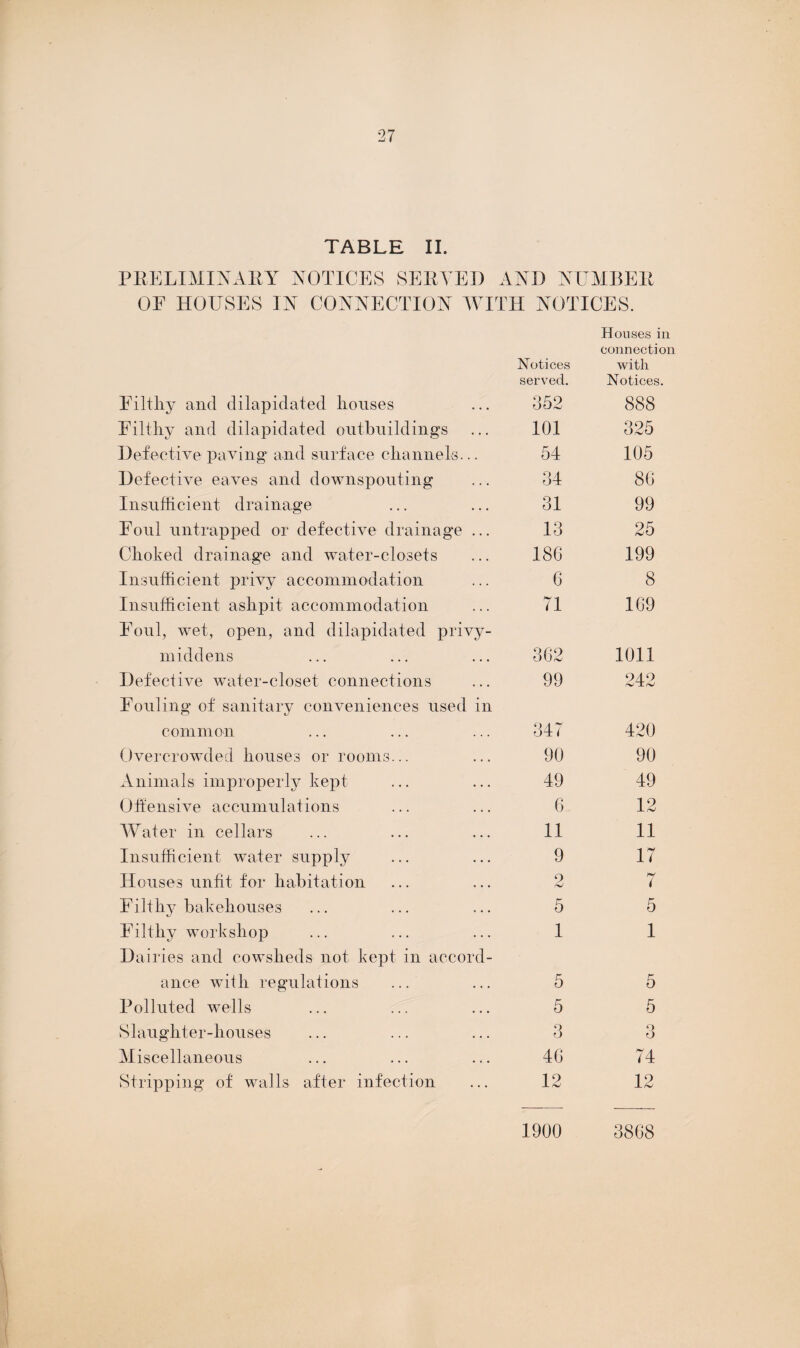 TABLE II. PRELIMINARY NOTICES SERVED AND NUMBER OF HOUSES IN CONNECTION WITH NOTICES. Notices Houses in connection with served. Notices. Filthy and dilapidated houses 352 888 Filthy and dilapidated outbuildings 101 325 Defective paving and surface channels... 54 105 Defective eaves and downspouting 34 8G Insufficient drainage 31 99 Foul untrapped or defective drainage ... 13 25 Choked drainage and water-closets 18G 199 Insufficient privy accommodation G 8 Insufficient ashpit accommodation 71 1G9 Foul, wet, open, and dilapidated privy- middens 362 1011 Defective water-closet connections 99 94-9 Fouling of sanitary conveniences used in common 347 420 Overcrowded houses or rooms... 90 90 Animals improperly kept 49 49 Offensive accumulations 6 12 Water in cellars 11 11 Insufficient water supply 9 17 Houses unfit for habitation 9 nJ 7 Filthy bakehouses 5 5 Filthy workshop 1 1 Dairies and cowsheds not kept in accord¬ ance with regulations 5 5 Polluted wells 5 5 Slaughter-houses 3 3 Miscellaneous 4G 74 Stripping of walls after infection 12 12 1900 38G8