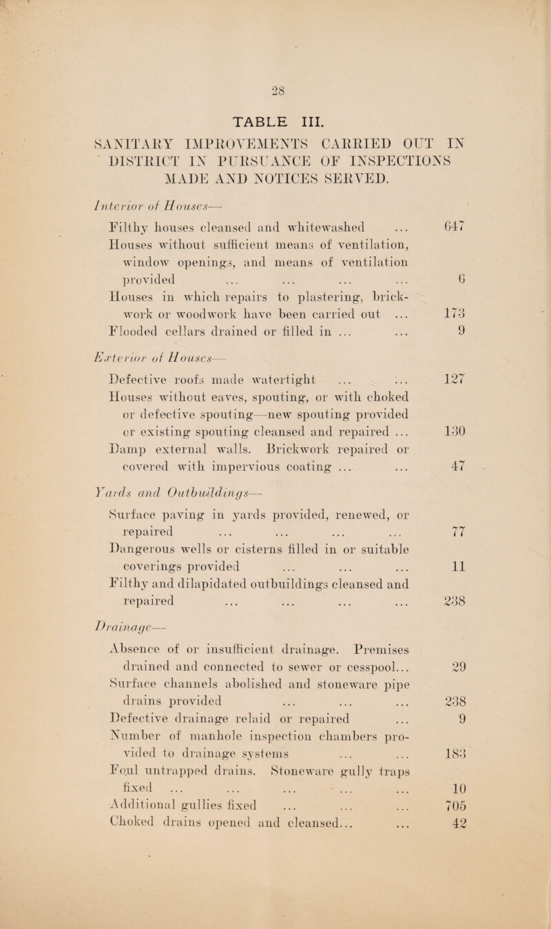 TABLE III. SANITARY IMPROVEMENTS CARRIED OUT IN DISTRICT IN PURSUANCE OE INSPECTIONS MADE AND NOTICES SERVED. Interior of Houses— Filthy houses cleansed and whitewashed ... 64 < Houses without sufficient means of ventilation, window openings, and means of ventilation provided ... ... ... ... 6 Houses in which repairs to plastering, brick¬ work or woodwork have been carried out ... 173 Flooded cellars drained or filled in ... ... 9 Exterior of Houses— Defective roofs made watertight ... ... 127 Houses without eaves, spouting, or with choked or defective spouting—new spouting provided or existing spouting cleansed and repaired ... 130 Damp external walls. Brickwork repaired or covered with impervious coating ... ... 47 Yards and Outbuildings— Surface paving in yards provided, renewed, or repaired ... ... ... ... 77 Dangerous wells or cisterns filled in or suitable coverings provided ... ... ... 11 Filthy and dilapidated outbuildings cleansed and repaired ... ... ... ... 238 Drainage— Absence of or insufficient drainage. Premises drained and connected to sewer or cesspool... 29 Surface channels abolished and stoneware pipe drains provided ... ... ... 238 Defective drainage relaid or repaired ... 9 Number of manhole inspection chambers pro¬ vided to drainage systems ... ... 183 Fo,ul untrapped drains. Stoneware gully traps fixed ... ... ... ... ... 10 Additional gullies fixed ... ... ... 705 Choked drains opened and cleansed... ... 42