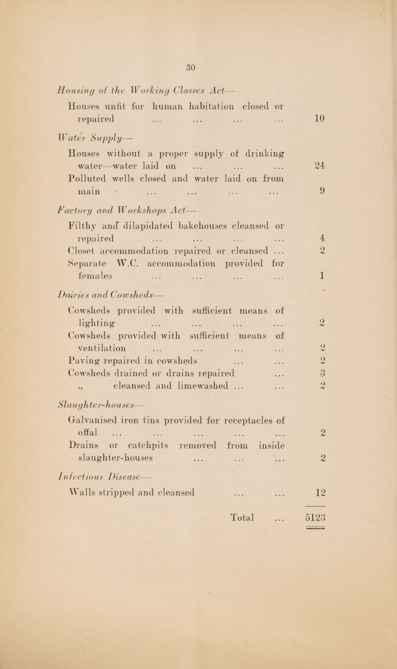 Housing of the Working Classes Act— Houses unfit for liuman habitation closed or repaired Water Supply— Houses without a proper supply of drinking water—water laid on Polluted wells closed and water laid on from main Factory and W orkshops Act— Filthy ancf dilapidated bakehouses cleansed or repaired Closet accommodation repaired or cleansed ... Separate W.C. accommodation provided for females Dairies and Cowsheds— Cowsheds provided with sufficient means of lighting Cowsheds provided with sufficient means of ventilation Paving repaired in cowsheds Cowsheds drained or drains repaired „ cleansed and limewashed ... S l any hte r-h o u se s— Galvanised iron tins provided for receptacles of offal ... ... ... ... ... Drains or catchpits removed from inside slaughter-houses Infectious Disease—- Walls stripped and cleansed 10 24 9 4 1 9 frJ 9 nJ 2 2 2 19 _L ^ Total 5123 i'O CO