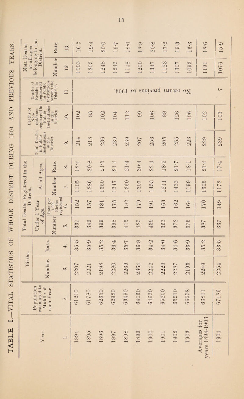 TABLE I.—VITAL STATISTICS OF WHOLE DISTRICT DURING 1901 AND PREVIOUS zn Ph PP DO _© go +3 © © A 43 ° 43 bJO-H -g ph ^h G i”1 b\JD* '—i <3 Cj -4^> © -g i h* co © 4= © 4= cO P3 CO Fh © .D Ol CO CD H C^> r—H 20-0 19-7 0-81 00 do rH 20-8 17-2 19-3 16-3 CO CO 00 CO 00 o i>- CO 1- CO o o r-H rH o rH CM o as o CM cm OI f ■ -H CM CO r-H co o r—H rH r-H 1-1 1-1 r-H p“H r-H r—< r-H CD CO as ib as CD O „ 95 Q1 0,2^ O . ° b2 <u o 53 43 2S^34..2 a ^ *3 s s g « ■f-s.sfc.-s §-8 £-S g ^P ‘t06I °1 snoiA9jd u.m^9,i o_^ t- c in ■4-H co #rH £ ZD -H'X) f) ^ m H • a (D .2; *h v V CM co CM CM as CD 00 CD CD CM co & C CD HqtCfi-c © o oo O o 7—H as O oo CM O O o 'i-f £ fi u be • Ph rn CO 4-3 .3 -H g q T—1 r-H rH rH r-H rH r-H Sh H J: g H.2§ .* QO CD as as L— CD LO LO co as as PP *p os r-H rH CO co co o IP o IP CM CM co Qh £ i c« 4-3 C co C2 *>-H ' q CM (M <M CM CM CM CM CM CM CM CM <M H 1-1 © a5 rH oo lO ^cH r-H H LO I'— r-H H +3 in <D to 00 do o r-H Ph rH O CM do rH do r-H i- a • rH T2 © S-i bo <1 PH 1 1 CM CM CM CM CO CM rH CM rH <M r ( f—1 C3 u © o lO CD o 1>* O f- CO r-H CO as LO CM 0) -4-3 m ij 4H cl • o 00 IP H+l CD o LO r—H CO as o i- <1 £3 !>■* r-H CM CO CO CO CO H CM r-H CO rH ■§3.2 © Fh H r—1 rH r-H rH r-H rH r-H r-H r-H 1—1 r-H P5 -£ -_ T5 J-l CM u- rH IP CM as r-H CO CM H o as c3 CD pH © 0> n P P-P CD lO LO CO t'— CO J>- as CD CD CD I— ,0 c3 -S .2 cjHm vt P5 i r-H rH rH rH r-H rH r-H r-H rH r—H r-H r-H © _, bfl c fh ^ Fh <D H CD o i- as as GO ip LO as CO CM CD r- i— ib CO as as r-H CM co CD 1- 1— CO CO o H £5 s CO co co co H ^sH CO CO co co co £ Births. Rate. 35-5 35-9 CM LO CO 36-4 LO co 36-8 CM Ph co O Ph co CD Ph co 33-9 CM ib CO 33-5 Fh © oo o OS •p CM os i— co OS -H • o CM OS GO CD CD H CM oo OS LO 2 co CM CM —1 <M CM CO CM CM rH CM CM s CM CM CM CM CM CM CM CM CM CM CM CM S .• •2 -3 ° ce 4g © © © o 4>;—! g- 03 cO _© CM © cO © O o O O O O O O O CO CD r-H 00 LO CM OS CD CO o rH LO rH CO CM L— CO OS r-H O CD (M OS LO CO -H rH H CM CM co rH LO LO CD CO t— CD CD CD CD CD CD CD CD CD CD CD -CD Ph rH LO CD 00 as o rH CM co c3 • Os OS OS as as as o O o o <D K i rH CO CO 00 GO 00 00 as as as as EH rH f—1 1—1 r-H 1-4 r—H rH r-H rH T—1 P O HH W <© co O as i—i i H c3 00 Sh a > -5 m Sh c3 a kH> rH O as