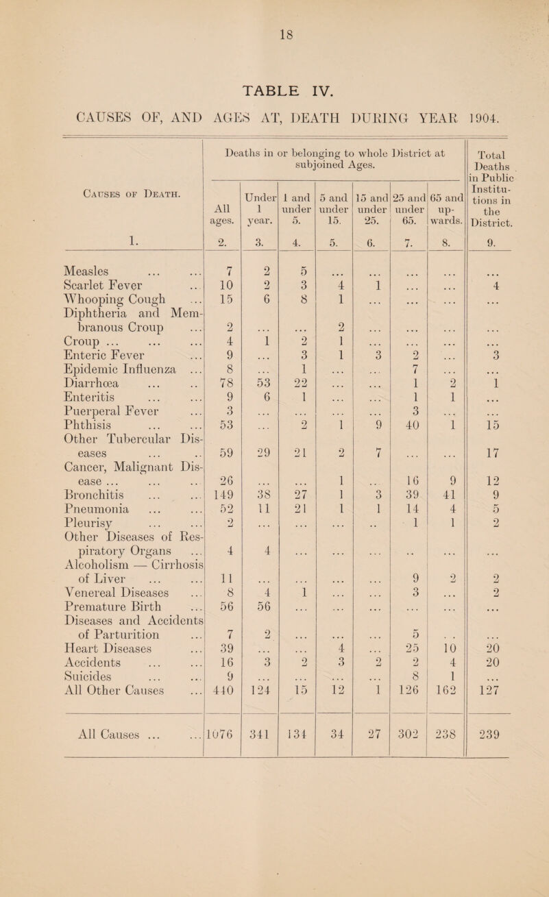 TABLE IV. CAUSES OF, AND AGES AT, DEATH DURING YEAR 1904. Deaths in or belonging to whole subjoined Ages. District at Total Deaths in Public Causes of Death. 1. All ages. 2. Under 1 year. 3. 1 and under 5. 4. 5 and under 15. 5. 15 and under 25. 6. 25 and under 65. 7. 65 and up¬ wards. 8. Institu¬ tions in the District. 9. Measles 7 2 5 Scarlet Fever 10 2 3 4 1 ... 4 Whooping Cough Diphtheria and Mem- 15 6 8 1 ... ... ... branous Croup 2 . • . • • . 2 • • . • • • . . . • • • Croup ... 4 1 2 1 • . . . . . • • • • • • Enteric Fever 9 , , , 3 1 3 2 ... 3 Epidemic Influenza ... 8 . . . 1 . . • . . . 7 • . • • • • Diarrhoea 78 53 22 . . . 1 2 1 Enteritis 9 6 1 ... ... 1 1 ... Puerperal Fever 3 . . . . . . . . . • • • 3 . . . ... Phthisis Other Tubercular Dis- 53 2 1 9 40 1 15 eases Cancer, Malignant Dis- 59 29 21 2 7 17 ease ... 26 ... ... 1 ... 16 9 12 Bronchitis 149 38 27 1 3 39 41 9 Pneumonia 52 11 21 1 1 14 4 5 Pleurisy Other Diseases of Res- 2 ... ... • • 1 1 2 piratory Organs Alcoholism — Cirrhosis 4 4 • • • • • ... of Liver 11 ... ... ... 9 2 2 Venereal Diseases 8 4 1 ... ... 3 ... 2 Premature Birth Diseases and Accidents 56 56 ... ... of Parturition 7 2 ... ... ... 5 ... Heart Diseases 39 ... ... 4 ... 25 10 20 Accidents 16 3 2 3 9 2 4 20 Suicides 9 ... ... ... ... 8 1 ... All Other Causes 440 124 15 12 1 126 162 127 All Causes ... 1076 341 134 34 27 302 238 239