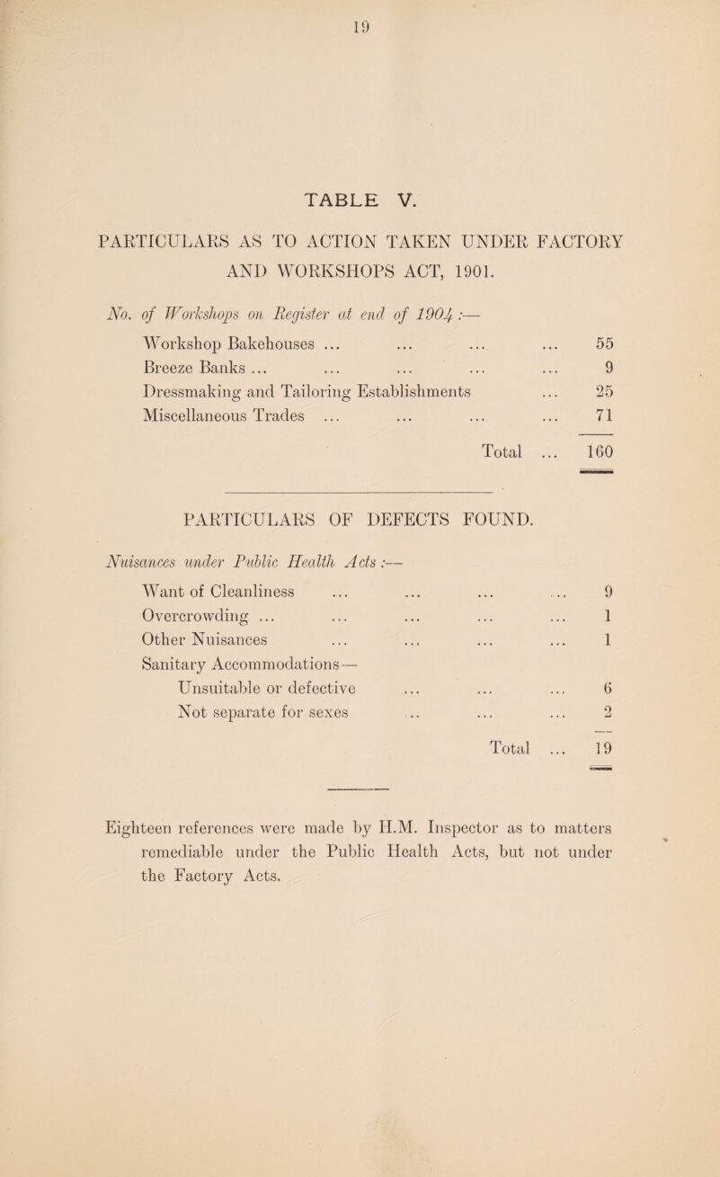 TABLE V. PARTICULARS AS TO ACTION TAKEN UNDER FACTORY AND WORKSHOPS ACT, 1901. No. of Workshops on Register at end of 190f :— Workshop Bakehouses ... ... ... ... 55 Breeze Banks ... ... ... ... ... 9 Dressmaking and Tailoring Establishments ... 25 Miscellaneous Trades ... ... ... ... 71 Total ... 160 PARTICULARS OF DEFECTS FOUND. Nuisances under Public Health Acts :— Want of Cleanliness ... ... ... , .. 9 Overcrowding ... ... ... ... ... 1 Other Nuisances ... ... ... ... 1 Sanitary Accommodations— Unsuitable or defective ... ... ... 6 Not separate for sexes ... ... ... 2 Total ... 19 Eighteen references were made by II.M. Inspector as to matters remediable under the Public Health Acts, but not under the Factory Acts.