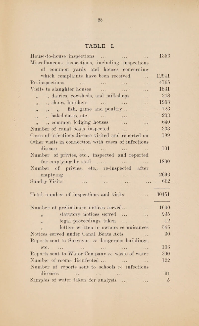 TABLE I. House-to-house inspections ... ... ... 1350 Miscellaneous inspections, including inspections of common yards and houses concerning which complaints have been received ... 12941 Re-inspections ... ... ... ... 4765 Visits to slaughter houses ... ... ... 1831 ,, „ dairies, cowsheds, and milkshops ... 248 ,, „ shops, butchers ... ... ... 1953 „ „ „ fish, game and poultry... ... 723 „ ,, bakehouses, etc. ... ... ... 203 ,, „ common lodging houses ... ... 640 Number of canal boats inspected ... ... 333 Cases of infectious disease visited and reported on 199 Other visits in connection with cases of infectious disease ... ... ... ... 101 Number of privies, etc., inspected and reported for emptying by staff ... ... ... 1800 Number of privies, etc., re-inspected after emptying ... ... ... ... 2696 Sundry Visits ... ... ... ... 662 Total number of inspections and visits ... 30451 Number of preliminary notices served... ... 1600 ,, statutory notices served ... ... 235 „ legal proceedings taken ... ... 12 ,, letters written to owners re nuisances 346 Notices served under Canal Boats Acts ... 30 Reports sent to Surveyor, re dangerous buildings, etc. ... ... ... ... ... 106 Reports sent to Water Company re waste of water 200 Number of rooms disinfected ... ... ... 122 Number of reports sent to schools re infectious diseases ... ..... ... 91 Samples of water taken for analysis ... ... 5