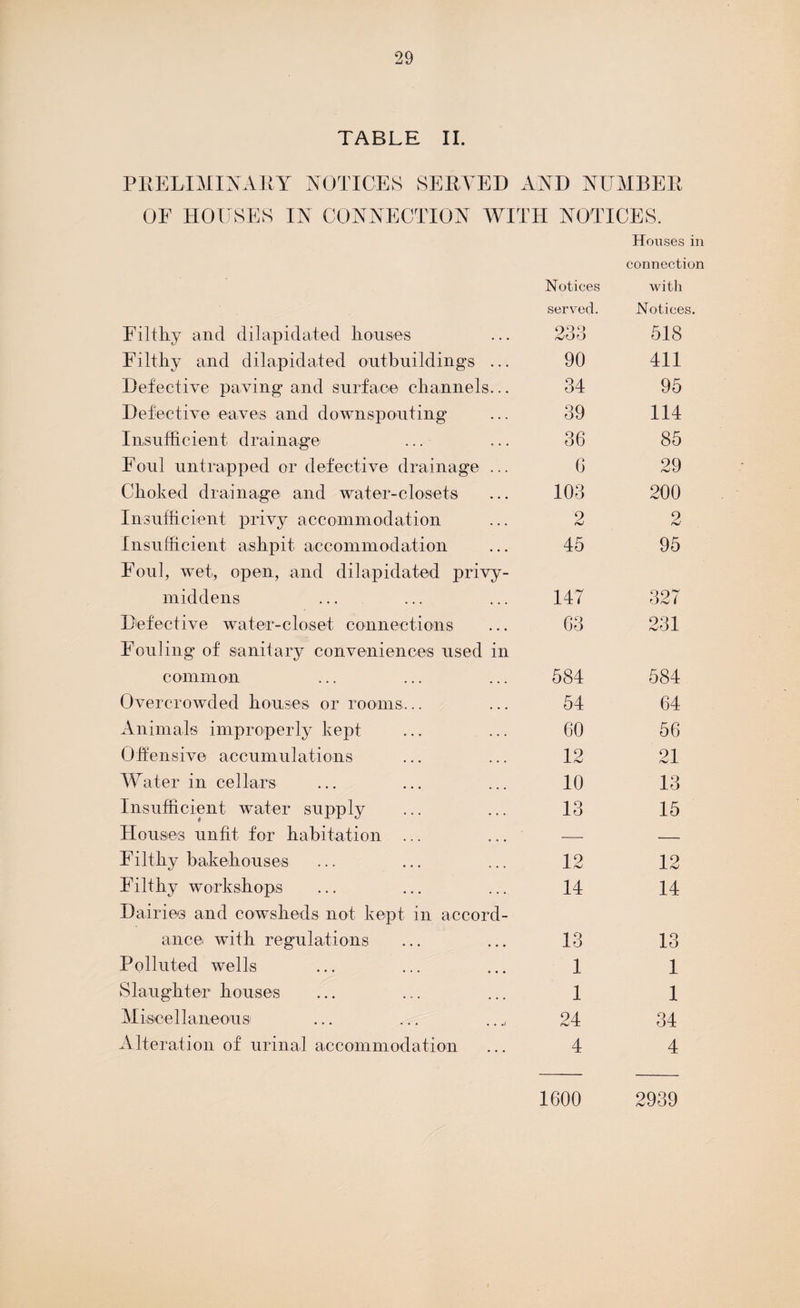 TABLE II. PRELIMINARY NOTICES SERVED AND NUMBER OF HOUSES IN CONNECTION WITH NOTICES. Notices Houses in connection with served. Notices. Filthy and dilapidated houses 233 518 Filthy and dilapidated outbuildings ... 90 411 Defective paving and surface channels... 34 95 Defective eaves and downspouting 39 114 Insufficient drainage 36 85 Foul untrapped or defective drainage ... 6 29 Choked drainage and water-closets 103 200 Insufficient privy accommodation 2 2 Insufficient ashpit accommodation 45 95 Foul, wet, open, and dilapidated privy- middens 147 327 Defective water-closet connections 63 231 Fouling of sanitary conveniences used in common 584 584 Overcrowded houses or rooms... 54 64 Animals improperly kept 60 56 Offensive accumulations 12 21 Water in cellars 10 13 Insufficient water supply 13 15 Houses unfit for habitation ... — — Filthy bakehouses 12 12 Filthy workshops 14 14 Dairies and cowsheds not kept in accord¬ ance with regulations 13 13 Polluted wells 1 1 Slaughter houses 1 1 Miscellaneous' 24 34 Alteration of urinal accommodation 4 4 1600 2939
