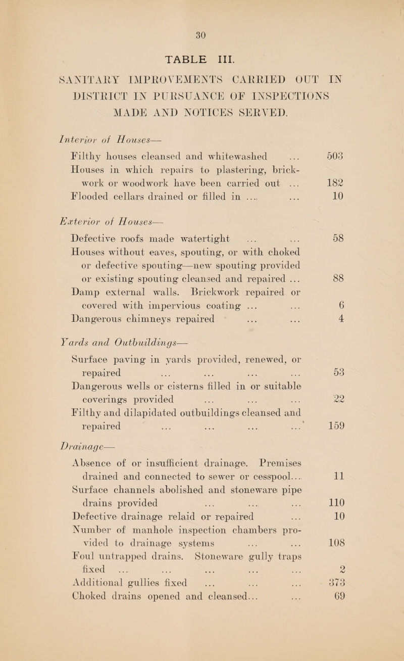 TABLE III. SANITARY IMPROVEMENTS CARRIED OUT IN DISTRICT IN PURSUANCE OF INSPECTIONS MADE AND NOTICES SERVED. Interior of Houses— Filthy houses cleansed and whitewashed ... 503 Houses in which repairs to plastering, brick¬ work or woodwork have been carried out ... 182 Flooded cellars drained or filled in .... ... 10 Exterior of Houses— Defective roofs made watertight ... ... 58 Houses without eaves, spouting, or with choked or defective spouting—new spouting* provided or existing spouting cleansed and repaired ... 88 Damp external walls. Brickwork repaired or covered with impervious coating* ... ... 6 Dangerous chimneys repaired ... ... 4 Yards and Outbuildings— Surface paving in yards provided, renewed, or repaired ... ... ... ... 53 Dangerous wells or cisterns filled in or suitable coverings provided ... ... ... 22 Filthy and dilapidated outbuildings cleansed and repaired ... ... ... ... 159 Drainage— Absence of or insufficient drainage. Premises drained and connected to sewer or cesspool.. - 11 Surface channels abolished and stoneware pipe drains provided ... ... ... 110 Defective drainage relaid or repaired ... 10 Number of manhole inspection chambers pro¬ vided to drainage systems ... ... 108 Foul untrapped drains. Stoneware gully traps fixed ... ... ... ... ... 2 Additional gullies fixed ... ... ... 373 Choked drains opened and cleansed... ... 09