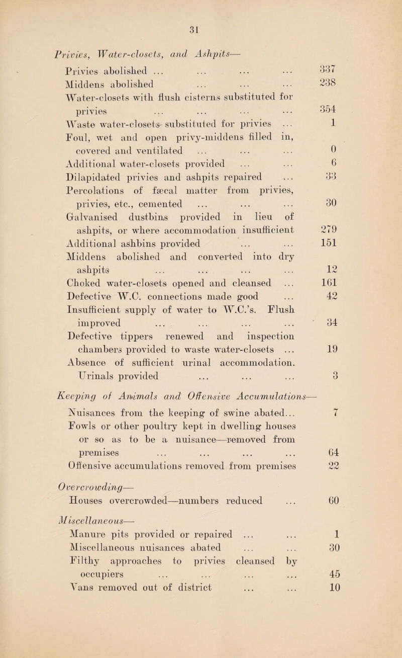 Privies, Water-closets, and Ashpits— Pi •ivies abolished ... ... ... ••• 337 Middens abolished ... ... • • • 238 Water-closets with flush cisterns substituted for privies ... ... ... • • • 354 Waste water-closets'substituted for privies ... 1 Foul, wet and open privy-middens filled in, covered and ventilated ... ... • • • 0 Additional water-closets provided ... ... 6 Dilapidated privies and ashpits repaired ... 33 Percolations of faecal matter from privies, privies, etc., cemented ... ... ... 30 Galvanised dustbins provided in lieu of ashpits, or where accommodation insufficient 279 Additional ashbins provided ... ... 151 Middens abolished and converted into dry ashpits ... ... ... ... 12 Choked water-closets opened and cleansed ... 161 Defective W.G. connections made good ... 42 Insufficient supply of water to W.C.’s. Flush improved ... ... ... ... 34 Defective tippers renewed and inspection chambers provided to waste water-closets ... 19 Absence of sufficient urinal accommodation. Urinals provided ... ... ... 3 Keeping of Animals and Offensive Accumulations— Nuisances from the keeping of swine abated... 7 Fowls or other poultry kept in dwelling house® or so as to be a nuisance—removed from premises ... ... ... ... 64 Offensive accumulations removed from premises 22 Overcrowding— Houses overcrowded—numbers reduced ... 60 M is ce 11 an e o us— Manure pits provided or repaired ... ... 1 Miscellaneous nuisances abated ... ... 30 Filthy approaches to privies cleansed by occupiers ... ... ... ... 45 Vans removed out of district ... ... 10