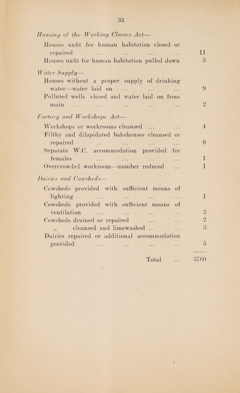 Housing of the Working Classes Act— Houses unfit for human habitation closed or repaired ... ... ... ... 11 Houses unfit for human habitation pulled down 3 Water Supply— Houses without a proper supply of drinking* water—water laid on ... ... ... 9 Polluted wells closed and water laid on from main ... ... ... ... ... 2 Factory and W orkshops Act— Workshops or workrooms cleansed ... ... 4 Filthy and dilapidated bakehouses cleansed or repaired ... ... ... ... 9 Separate W.C. accommodation provided for females ... ... ... ... 1 Overcrowded workroom—number reduced ... 1 Dairies and Cowsheds— Cowsheds provided with sufficient means of lighting ... ... ... ... 1 Cowsheds provided with sufficient means of ventilation ... ... ... ... 2 Cowsheds drained or repaired ... ... 2 „ cleansed and limewashed ... ... 3 Dairies repaired or additional accommodation provided ... ... ... ... 5 Total ... 3760