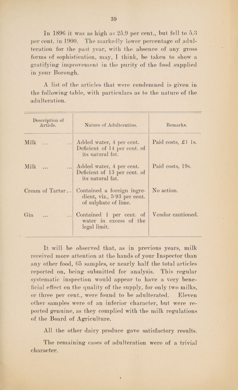 In 1896 it was as high as 25.9 per cent., but fell to 5.3 per cent, in 1900. The markedly lower percentage of adul¬ teration for the past year, with the absence of any gross forms of sophistication, may, I think, be taken to show a gratifying improvement in the purity of the food supplied in your Borough. A list of the articles that were condemned is given in the following table, with particulars as to the nature of the adulteration. Description of Article. Nature of Adulteration. Remarks. Milk ... Added water, 4 per cent. Deficient of 14 per cent, of its natural fat. Paid costs, £1 Is. Milk ... Added water, 4 per cent. Deficient of 13 per cent, of its natural fat. Paid costs, 19s. Cream of Tartar... Contained a foreign ingre¬ dient, viz., 5‘93 per cent, of sulphate of lime. No action. Grin Contained 1 per cent, of water in excess of the legal limit. Vendor cautioned. It will be observed that, as in previous years, milk received more attention at the hands of your Inspector than any other food, 65 samples, or nearly half the total articles reported on, being submitted for analysis. This regular systematic inspection would appear to have a very bene¬ ficial effect on the quality of the supply, for only two milks, or three per cent., were found to be adulterated. Eleven other samples were of an inferior character, but were re¬ ported genuine, as they complied with the milk regulations of the Board of Agriculture. All the other dairy produce gave satisfactory results. The remaining cases of adulteration were of a trivial character. 4