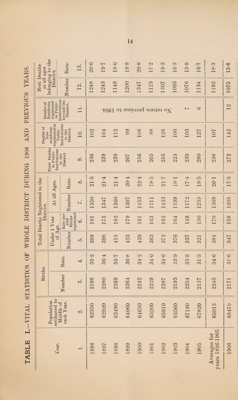 TABLE I.—VITAL STATISTICS OF WHOLE DISTRICT DURING 1906 AND PREVIOUS YEARS. Nett Deaths at all ages belonging to the District. Rate. 13. ©B-OOOOOOICOCOCTSD- ooicoooot^Cii^oioo CA r—1 i—1 i—1 CO r—1 r—1 r—1 r—l 1—( 18*3 15*6 Number !2. 1248 1243 1148 1200 1347 1123 1307 1093 1076 1134 1192 lO o r—( Deaths of Residents registered in Public Institutions beyond the District. 11. '4061 °4 snoiA9.id iun^9J ^ 50 <M rH Deaths of Non¬ residents registered in Public Institutions in the District. 10. 102 104 112 99 106 88 126 106 103 127 r- o rH 142 Total Deaths in Public Institutions in the District 9. 236 239 239 207 256 205 255 223 239 280 238 272 Total Deaths Registered in the District. At all Ages. Rate. 8. —< —H lO rH i—l i—i o CO GO i—I GO t — GO CO CO CO CO CO r-O CO i—i i—i i—i .-I • o CG 17-5 Number 7. 1350 1347 1360 1307 1453 1211 1433 1199 1172 1255 1309 1205 Under 1 Year of Age. Rate per 1000 Births registered 6. 181 175 182 179 191 163 162 164 1 149 150 170 159 Number 5. 399 398 415 425 439 363 372 376 337 321 CO CO 347 Births. Rate. 4. 35*2 36-4 35- 7 36- 8 34-2 34-0 34-6 33-9 33-5 31-5 o • CO • CO Number 3. 2198 2280 2269 2364 2242 2229 2287 2193 2254 2137 2245 2171 Population estimated to Middle of each Year. 2. 62350 62920 63490 64060 64630 65200 65910 66560 67190 67820 65013 68470 u c3 ' bH 1896 1897 1898 1899 1900 1901 1902 1903 1904 1905 Averages for years 1896-1905 1906