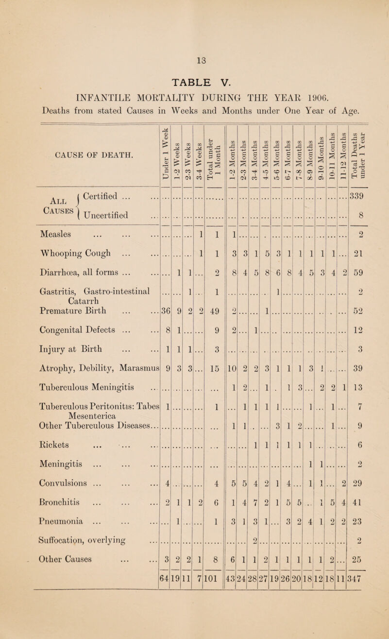 13 TABLE V. INFANTILE MORTALITY DURING THE YEAR 1906. Deaths from stated Causes in Weeks and Months under One Year of Age. CAUSE OF DEATH. Under 1 Week 1-2 Weeks 2-3 Weeks 3-4 Weeks Total under 1 Month 1-2 Months 2-3 Months 3-4 Months 4-5 Months 5-6 Months 6-7 Months 7-8 Months 8-9 Months 9-10 Months 10-11 Months 11-12 Months Total Deaths under 1 Year . ( Certified ... 339 ALL Causes) tt , ( U ncertmed 8 Measles 1 1 1 2 Whooping Cough 1 1 3 3 1 5 3 1 1 1 1 1 21 Diarrhoea, all forms ... 1 1 2 8 4 5 8 6 8 4 5 3 4 2 59 Gastritis, Gastro-intestinal 1 1 1 2 Catarrh Premature Birth 36 9 2 2 49 0 1 52 Congenital Defects ... 8 1 9 2 1 12 Injury at Birth Atrophy, Debility, Marasmus 1 1 1 3 3 9 3 3 . • . 15 10 2 2 3 1 1 1 3 i X 39 Tuberculous Meningitis 1 2 1 1 3 2 2 1 13 Tuberculous Peritonitis: Tabes 1 1 1 1 1 1 1 1 7 Mesenterica Other Tuberculous Diseases... 1 1 3 1 9 1 9 Rickets ... ... 1 1 1 1 1 1 6 Meningitis 1 1 2 Convulsions ... 4 4 5 5 4 2 1 4 1 i X 2 29 Bronchitis 2 1 1 2 6 1 4 7 2 1 5 5 ... 1 I 5 4 41 Pneumonia ... 1 1 3 1 3 1 3 2 4 1 2 2 23 Suffocation, overlying 2 2 Other Causes 3 2 2 1 8 6 1 1 2 1 1 1 1 1 2 ... 25 I