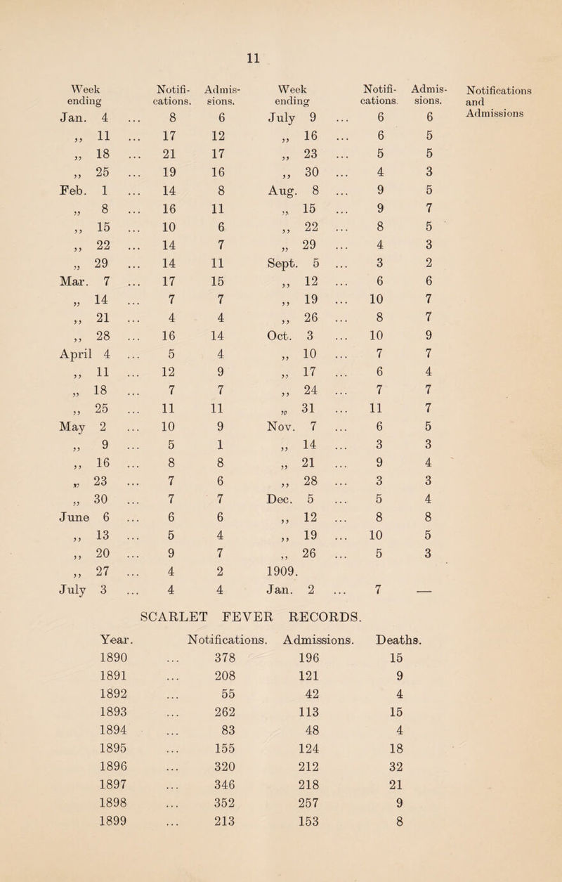 Week Notifi¬ Admis¬ Week Notifi¬ Adrnis ending cations. sions. ending cations. sions. Jan. 4 ... 8 6 July 9 6 6 11 ... 17 12 „ 16 6 5 a 18 ... 21 17 „ 23 5 5 }) 25 ... 19 16 „ 30 4 3 Feb. 1 ... 14 8 Aug. 8 9 5 8 ... 16 11 „ 15 9 7 >) 15 ... 10 6 ,, 22 8 5 22 ... 14 7 „ 29 4 3 29 ... 14 11 Sept. 5 3 2 Mar. 7 ... 17 15 „ 12 6 6 a 14 ... 7 7 „ 19 10 7 21 ... 4 4 „ 26 8 7 i > 28 ... 16 14 Oct. 3 10 9 April 4 ... 5 4 „ io 7 7 ) y 11 ... 12 9 „ 17 6 4 V 18 ... 7 7 ,, 24 7 7 y) 25 ... 11 11 „ 31 11 7 May 2 ... 10 9 Nov. 7 6 5 yy 9 ... 5 1 „ 14 3 3 y y 16 ... 8 8 „ 21 9 4 *y 23 ... 7 6 ,, 28 3 3 yy 30 ... 7 7 Dec. 5 5 4 June 6 6 6 „ 12 8 8 )) 13 ... 5 4 ,, 19 10 5 >) 20 ... 9 7 „ 26 5 3 > > 27 ... 4 2 1909. July 3 ... 4 4 Jan. 2 ... 7 — SCARLET FEVER RECORDS • Year. N otifi cations. Admisisionsi. Deaths. 1890 . . . 378 196 15 1891 . . . 208 121 9 1892 55 42 4 1893 262 113 15 1894 83 48 4 1895 155 124 18 1896 320 212 32 1897 346 218 21 1898 352 257 9 1899 213 153 8 Notifications and Admissions