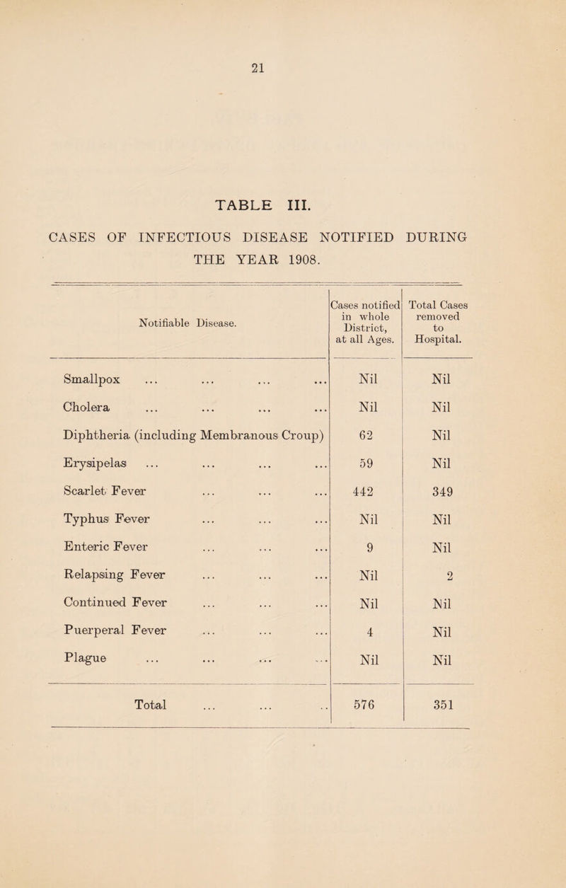TABLE III. CASES OF INFECTIOUS DISEASE NOTIFIED THE YEAR 1908. DURING Notifiable Disease. Cases notified in whole District, at all Ages. Total Cases removed to Hospital. Smallpox Nil Nil Cholera Nil Nil Diphtheria (including Membranous Croup) 62 Nil Erysipelas 59 Nil Scarlet Fever 442 349 Typhus Fever Nil Nil Enteric Fever 9 Nil Relapsing Fever Nil 9 LA Continued Fever Nil Nil Puerperal Fever 4 Nil Plague Nil Nil Total 576 351