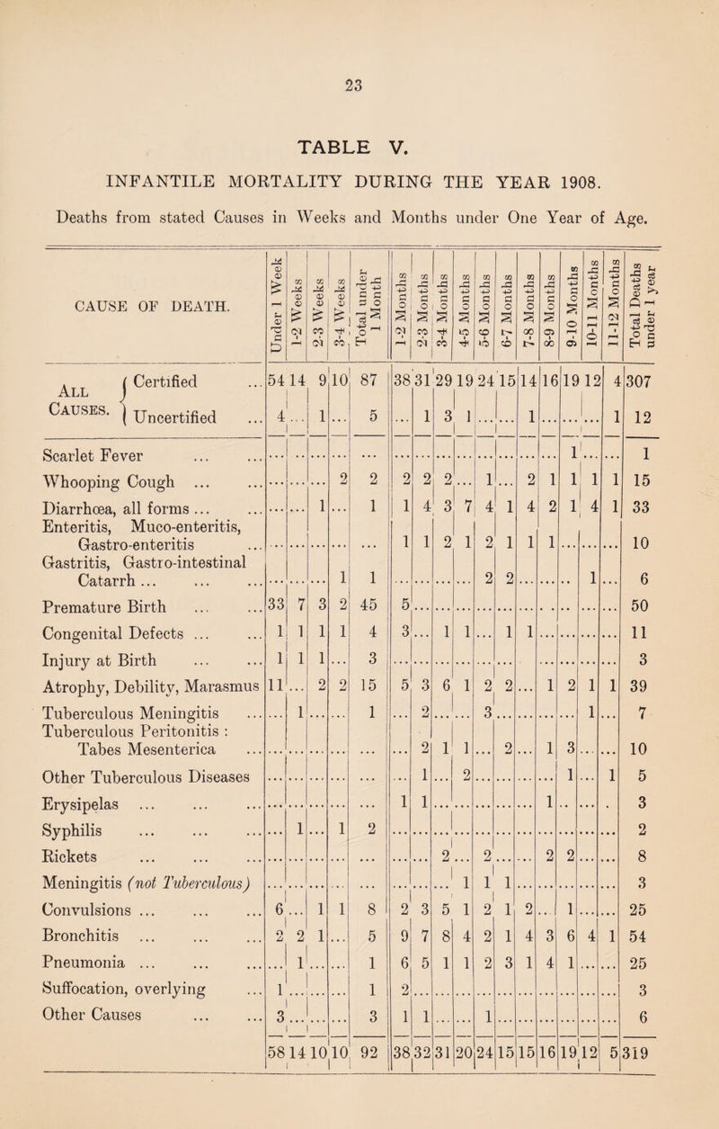 TABLE V. INFANTILE MORTALITY DURING THE YEAR 1908. Deaths from stated Causes in Weeks and Months under One Year of Age. CAUSE OF DEATH. Under 1 Week 1-2 Weeks 2-3 Weeks 3-4 Weeks Total under 1 Month 1-2 Months 2-3 Months 3-4 Months 4-5 Months 5-6 Months 6-7 Months 7-8 Months 8-9 Months 9-10 Months 10-11 Months 11-12 Months Total Deaths under 1 year All (^er^e<^ 5414 i 9 10 87 38 31 29 19 24 15 14 16 19 12 4 307 Causes- | Uncertified ... 4 1 ... 5 ... 1 3 1 l 1 i 1 12 1 1 1 JjtJVUl ... ... I Whooping Cough ... 2 2 2 2 2 1 ... 2 1 1 1 1 15 Diarrhoea, all forms ... 1 ... 1 1 4 3 7 4 1 4 2 1 4 1 33 Enteritis, Muco-enteritis, Gfl stro-enteritis 1 1 2 1 2 1 1 1 10 Gastritis, Gastro-intestinal 1 ,o fo prn 1 1 2 2 1 6 v^dtuil 1 11 ... #•# ... Promof.nrp Hirth 33 7 3 2 45 5 50 _L 1 UiilCllUi U JL-J11 111 ... ... Congenital Defects ... 1 1 1 1 4 3 ... 1 1 . . . 1 1 11 Injury at Birth 1 1 1 ... 3 3 Atrophy, Debility, Marasmus 11 2 2 15 5 3 6 1 2 2 ... 1 2 1 1 39 Tuberculous Meningitis 1 1 2 3 1 7 * * Tuberculous Peritonitis : Tabes Mesenterica 2 1 1 2 1 3 10 Of.Vw^r> Tnliornnlriiic TliSAfl.SAS 1 2 1 1 5 X UUUiUUlvUij JL/10VCt0vk3 Erysipelas . . . 1 1 1 * • ... 3 Svnhilis 1 1 2 2 l Rickets 2 2 2 2 8 Meningitis (not Tuberculous) 1 l1 1 3 1 Convulsions ... 6 . .. 1 1 8 2 3 5 1 2 1 2 . . ■ 1 25 Bronchitis n A 2 1 • • . 5 9 7 8 4 2 1 4 3 6 4 1 54 Pneumonia ... i 1 6 5 1 1 2 3 1 4 1 , • • 25 Suffocation, overlying 1 1 2 3 Other Causes 3 3 1 1 1 6 58 14 10 10 i 1 92 38 i32 31 20 24 15 15 16 1912 1 1 5 319