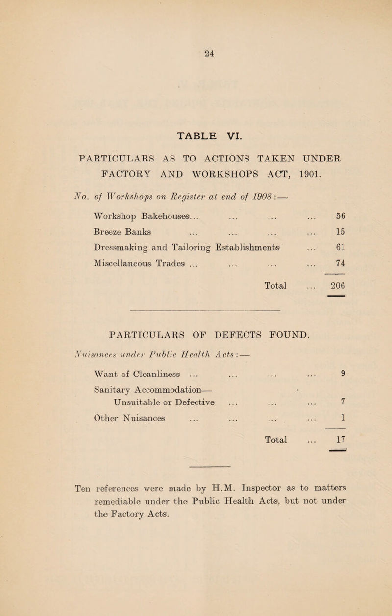 TABLE VI. PARTICULARS AS TO ACTIONS TAKEN UNDER FACTORY AND WORKSHOPS ACT, 1901. No. of Workshops on Register at end of 1908: — Workshop Bakehouses... ... 56 Breeze Banks ... ... 15 Dressmaking and Tailoring E st ab lishm en t® 61 Miscellaneous Trades ... ... 74 Total 206 PARTICULARS OF DEFECTS FOUND. Nitisanees under Public Health Acts : — Want of Cleanliness ... ... ... ... 9 Sanitary Accommodation— Unsuitable or Defective ... ... ... 7 Other Nuisances ... ... ... ... 1 Total ... 17 Ten reference® were made by H.M. Inspector a® to matters remediable under the Public Health Acts, but not under the Factory Acts.