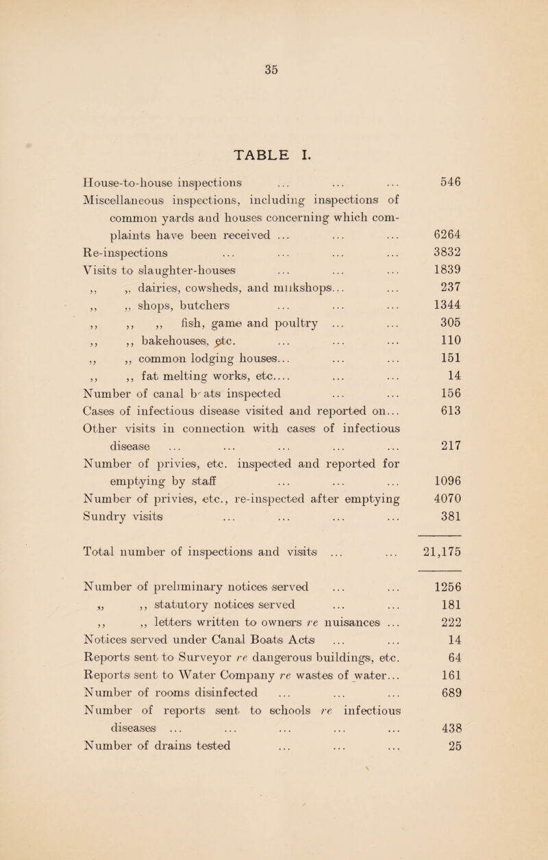 TABLE I. House-to-house inspections ... ... ... 54.6 Miscellaneous inspections, including inspections of common yards and houses concerning which com¬ plaints have been received ... ... ... 6264 Re-inspections ... ... ... ... 3832 Visits to slaughter-houses ... ... ... 1839 ,, ,, dairies, cowsheds, and mnkshops... ... 237 ,, ,, shops, butchers ... ... ... 1344 ,, ,, ,, fish, game and poultry ... ... 305 ,, ,, bakehouses, pfcc. ... ... ... 110 ,, ,, common lodging houses... ... ... 151 ,, ,, fat melting works, etc.... ... ... 14 Number of canal Late inspected ... ... 156 Cases of infectious disease visited and reported on... 613 Other visits in connection with cases of infectious disease ... ... ... ... ... 217 Number of privies, etc. inspected and reported for emptying by staff ... ... ... 1096 Number of privies, etc., re-inspected after emptying 4070 Sundry visits ... ... ... ... 381 Total number of inspections and visits ... ... 21,175 Number of preliminary notices served ... ... 1256 „, ,, statutory notices served ... ... 181 ,, ,, letters written to owners re nuisances ... 222 Notices served under Canal Boats Acts ... ... 14 Reports sent to Surveyor re dangerous buildings, etc. 64 Reports sent to Water Company re wastes of water... 161 Number of rooms disinfected ... ... ... 689 Number of reports sent to schools re infectious diseases ... ... ... ... ... 438 Number of drains tested ... ... ... 25